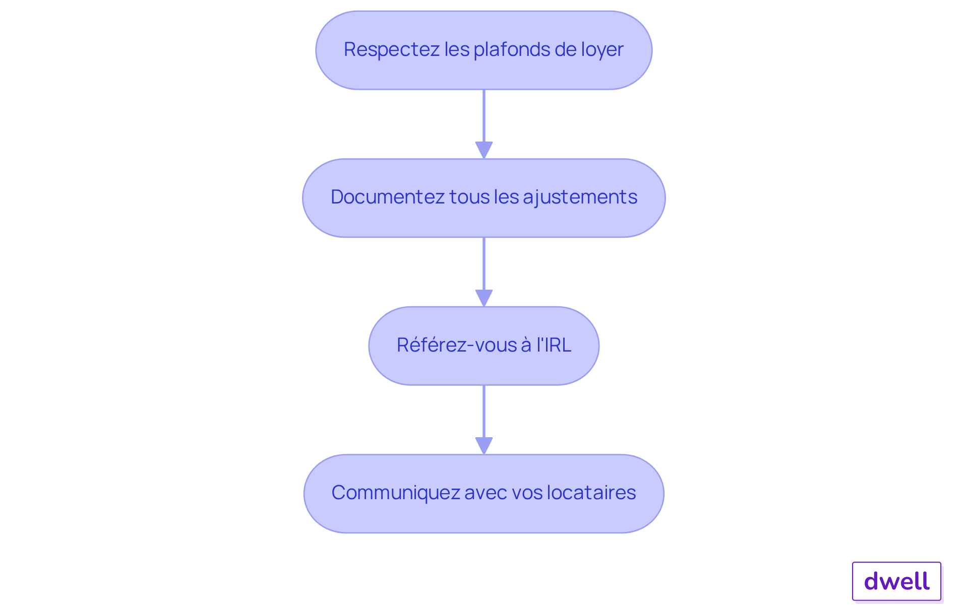 Chaque boîte représente une étape à suivre pour éviter les erreurs lors de l'ajustement des loyers. Suivez les flèches pour voir l'ordre des recommandations. Chaque boîte représente une étape à suivre pour éviter les erreurs lors de l'ajustement des loyers. Suivez les flèches pour voir l'ordre des recommandations.