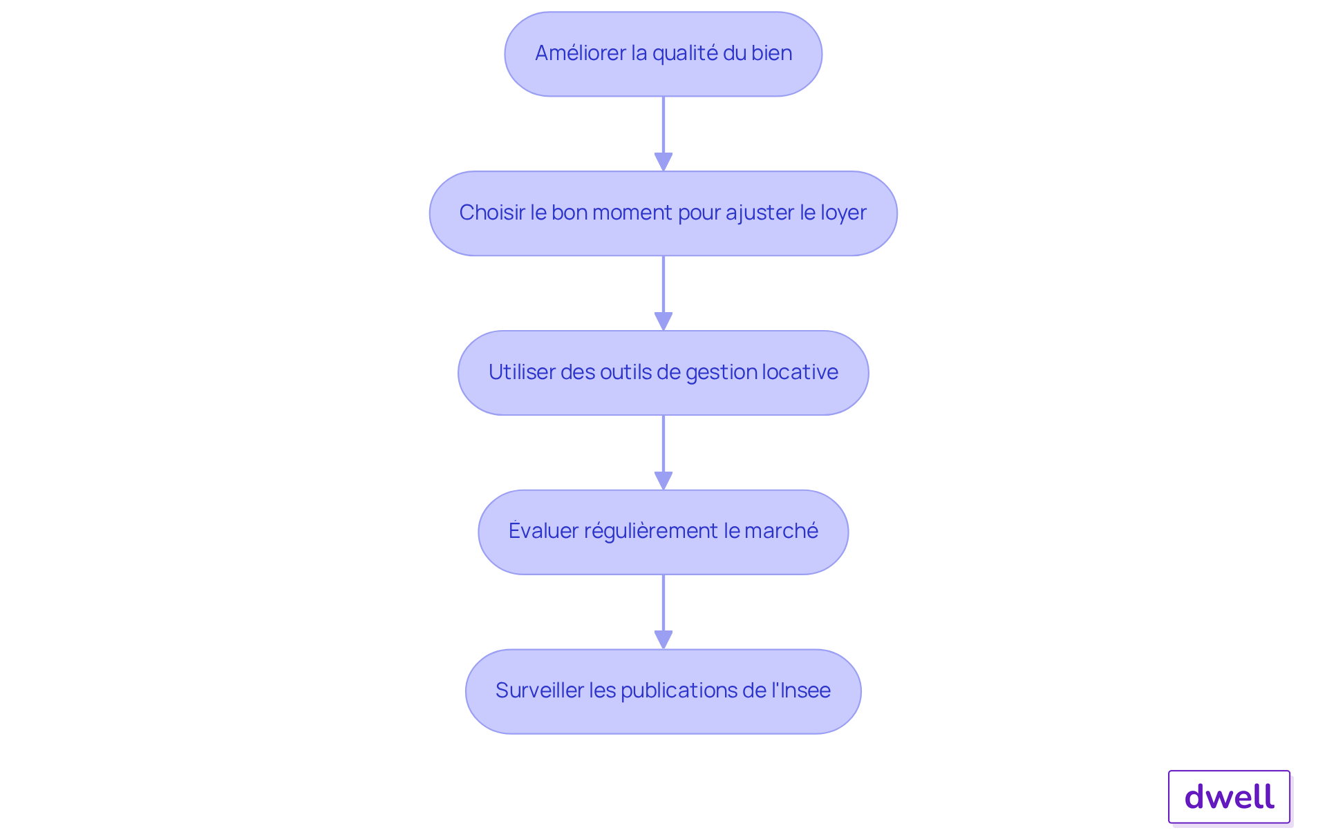 Chaque étape représente une action à entreprendre pour maximiser votre rentabilité tout en respectant les lois. Suivez les flèches pour voir comment chaque conseil s'enchaîne. Chaque étape représente une action à entreprendre pour maximiser votre rentabilité tout en respectant les lois. Suivez les flèches pour voir comment chaque conseil s'enchaîne.