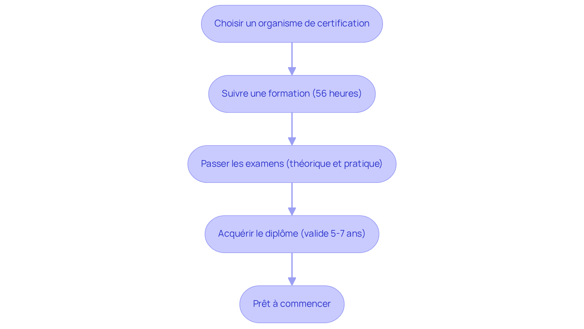 Chaque étape montre ce que vous devez faire pour obtenir votre certification. Suivez les flèches pour voir comment chaque étape mène à la suivante. Chaque étape montre ce que vous devez faire pour obtenir votre certification. Suivez les flèches pour voir comment chaque étape mène à la suivante.