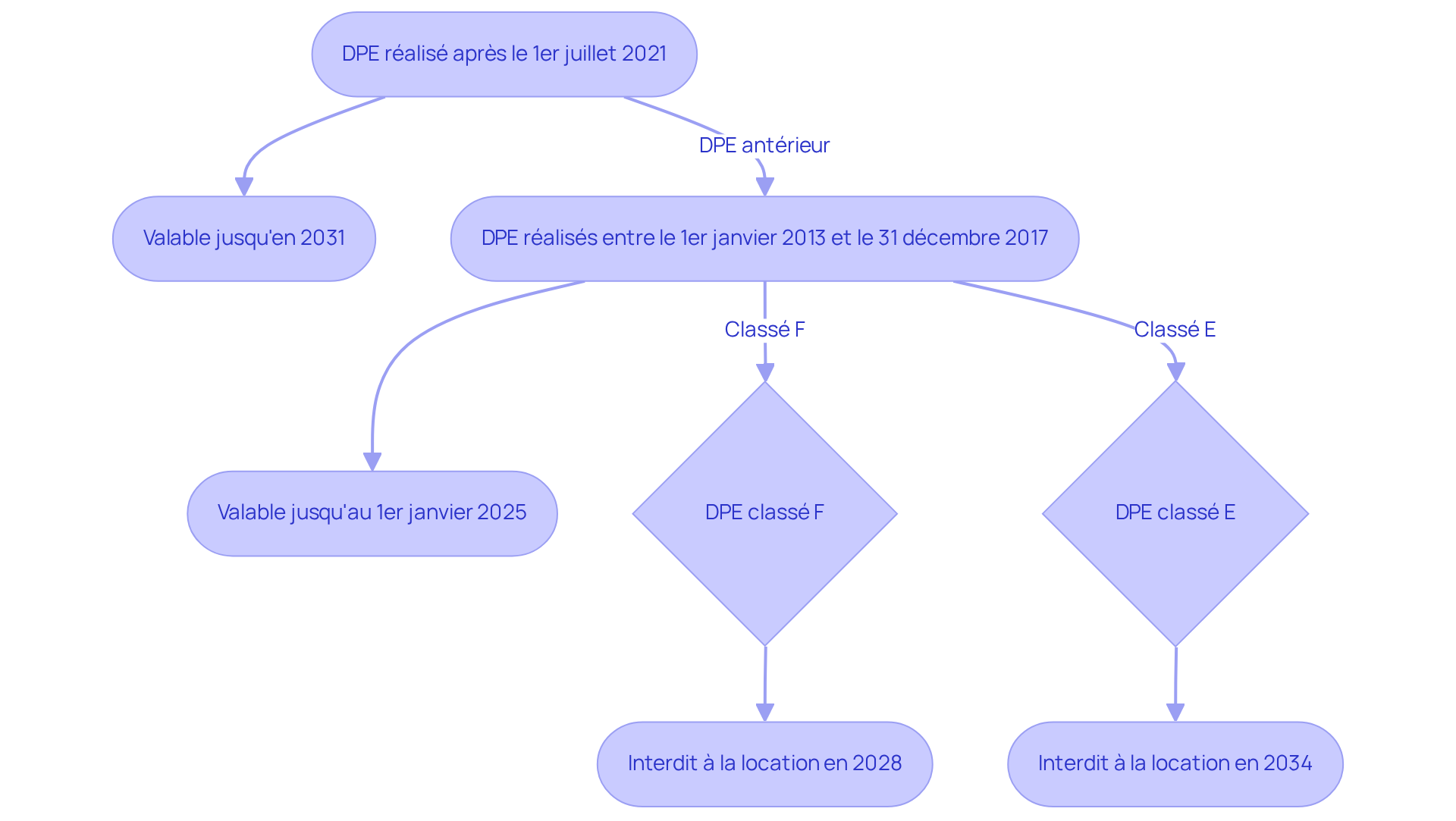 Chaque étape montre la durée de validité des DPE et les échéances importantes. Suivez les flèches pour comprendre quand chaque DPE doit être mis à jour ou remplacé. Chaque étape montre la durée de validité des DPE et les échéances importantes. Suivez les flèches pour comprendre quand chaque DPE doit être mis à jour ou remplacé.