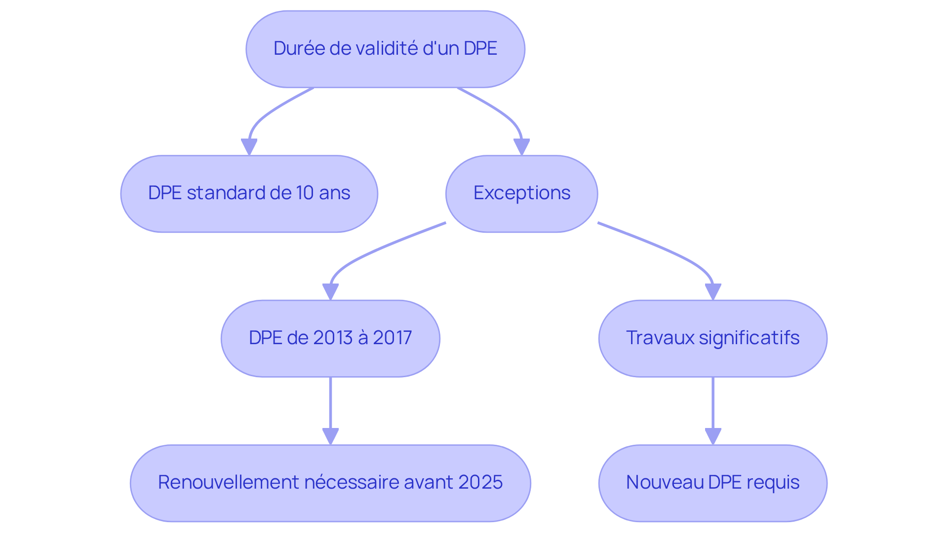 Ce flowchart montre les différentes situations concernant la validité d'un DPE. Suivez les flèches pour comprendre quand un nouveau DPE est nécessaire et quelles exceptions s'appliquent. Ce flowchart montre les différentes situations concernant la validité d'un DPE. Suivez les flèches pour comprendre quand un nouveau DPE est nécessaire et quelles exceptions s'appliquent.