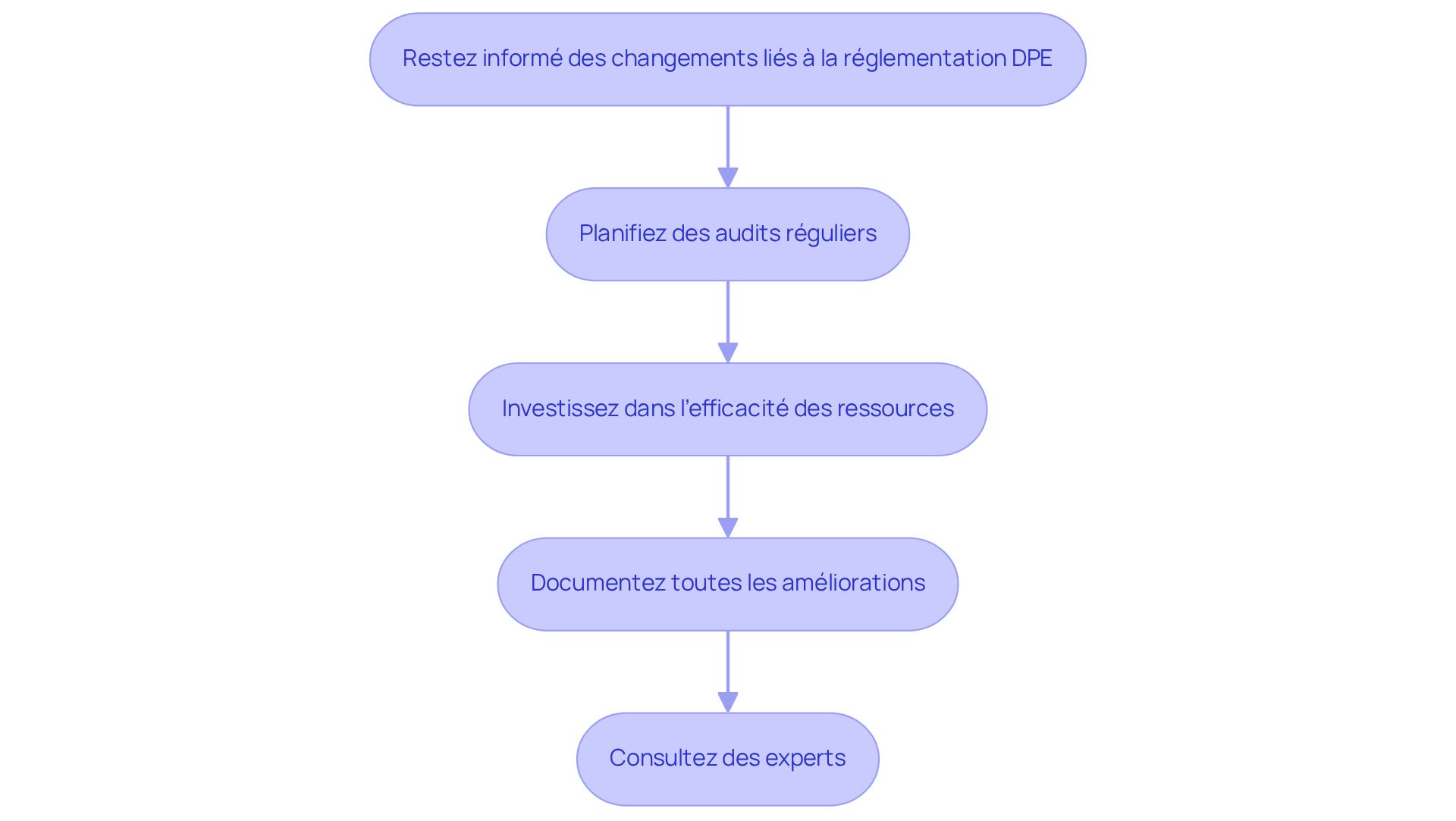 Chaque étape représente un conseil à suivre pour garantir la conformité au DPE. Suivez les flèches pour voir l'ordre des actions à entreprendre. Chaque étape représente un conseil à suivre pour garantir la conformité au DPE. Suivez les flèches pour voir l'ordre des actions à entreprendre.