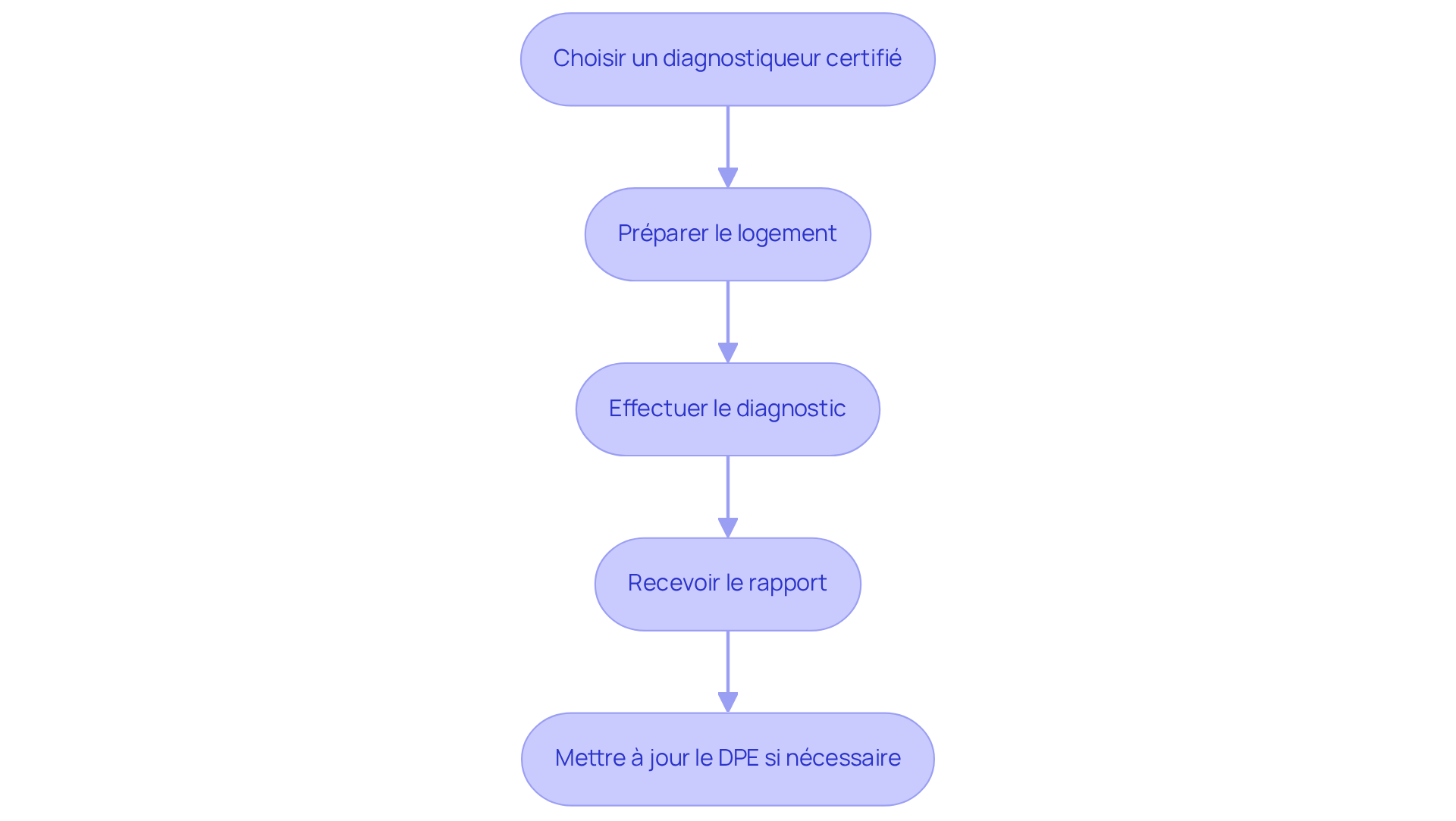 Chaque étape représente une partie du processus pour réaliser un DPE. Suivez les flèches pour voir comment chaque étape mène à la suivante. Chaque étape représente une partie du processus pour réaliser un DPE. Suivez les flèches pour voir comment chaque étape mène à la suivante.
