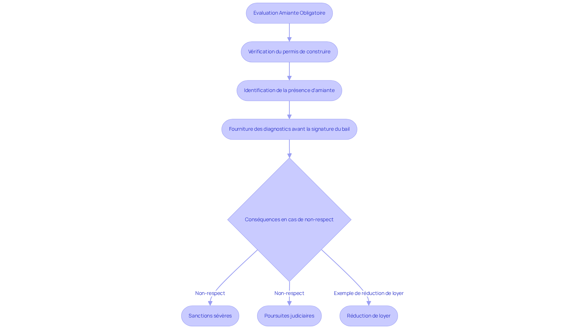 Chaque étape représente une partie du processus d'évaluation de l'amiante. Suivez les flèches pour comprendre comment chaque étape mène à la suivante et quelles sont les conséquences d'un non-respect. Chaque étape représente une partie du processus d'évaluation de l'amiante. Suivez les flèches pour comprendre comment chaque étape mène à la suivante et quelles sont les conséquences d'un non-respect.