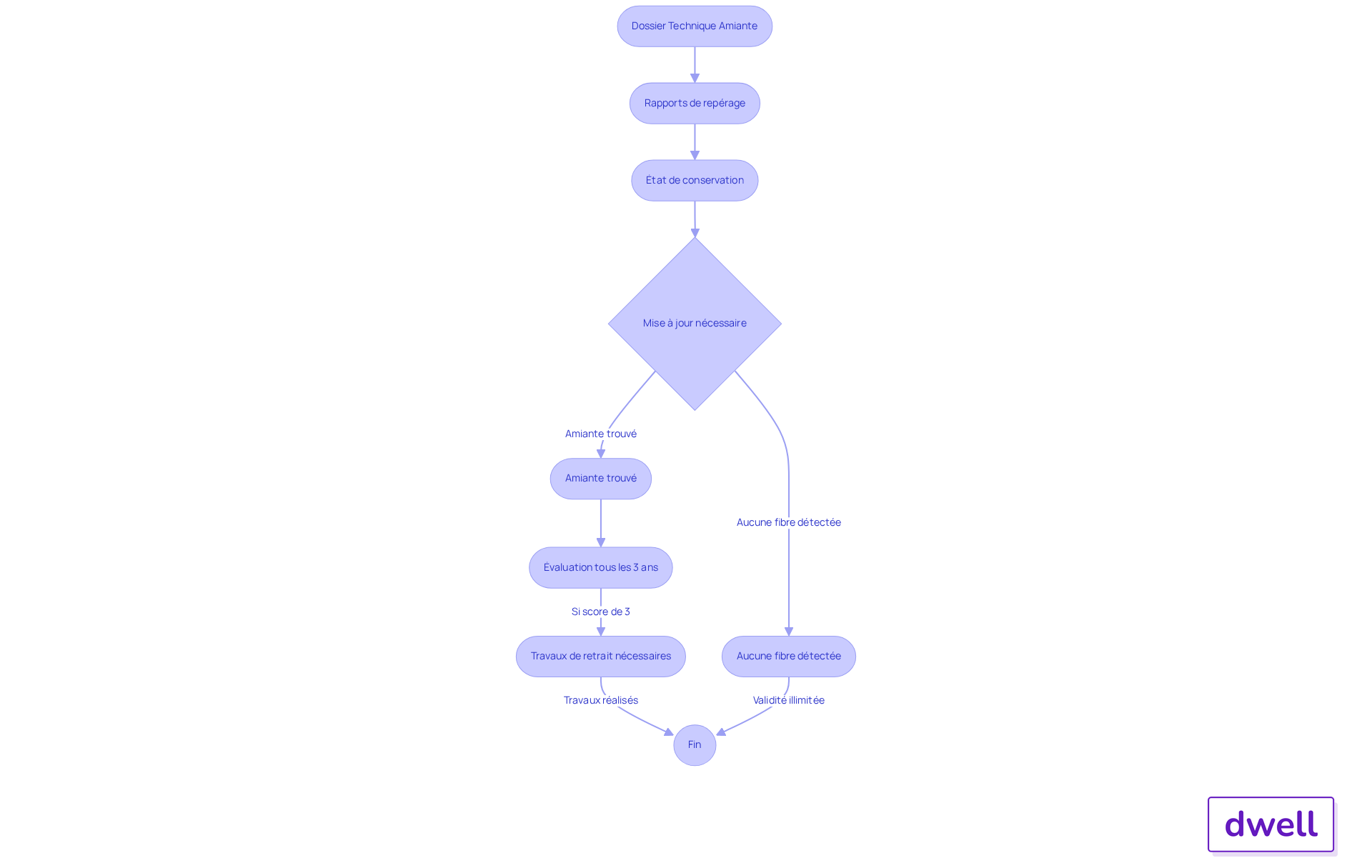 Chaque étape du flowchart montre ce qu'il faut faire selon les résultats des diagnostics. Suivez les flèches pour comprendre comment gérer le DTA et assurer la sécurité des occupants.