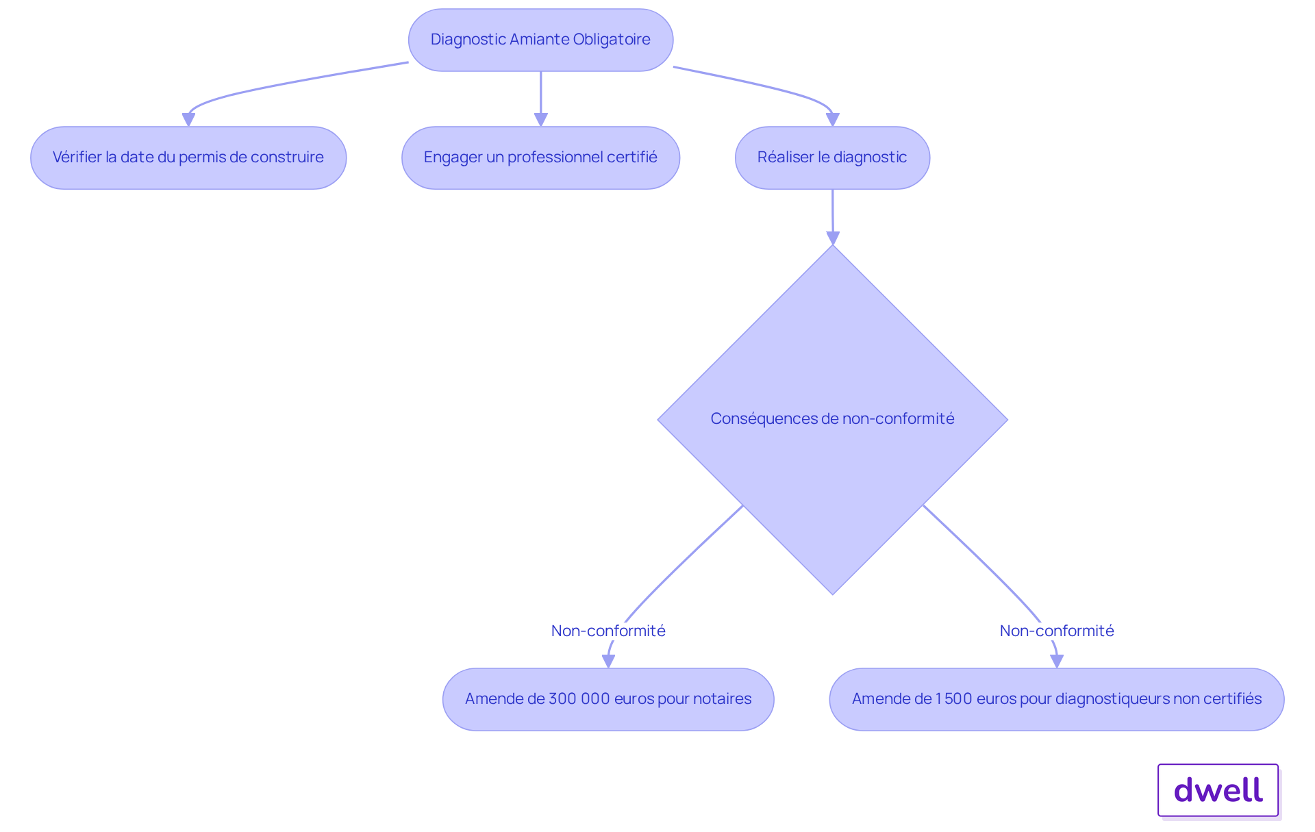 Chaque étape du flowchart montre ce que les propriétaires et syndics doivent faire pour se conformer aux obligations légales concernant le diagnostic amiante. Suivez les flèches pour comprendre le processus et les conséquences possibles en cas de non-respect.
