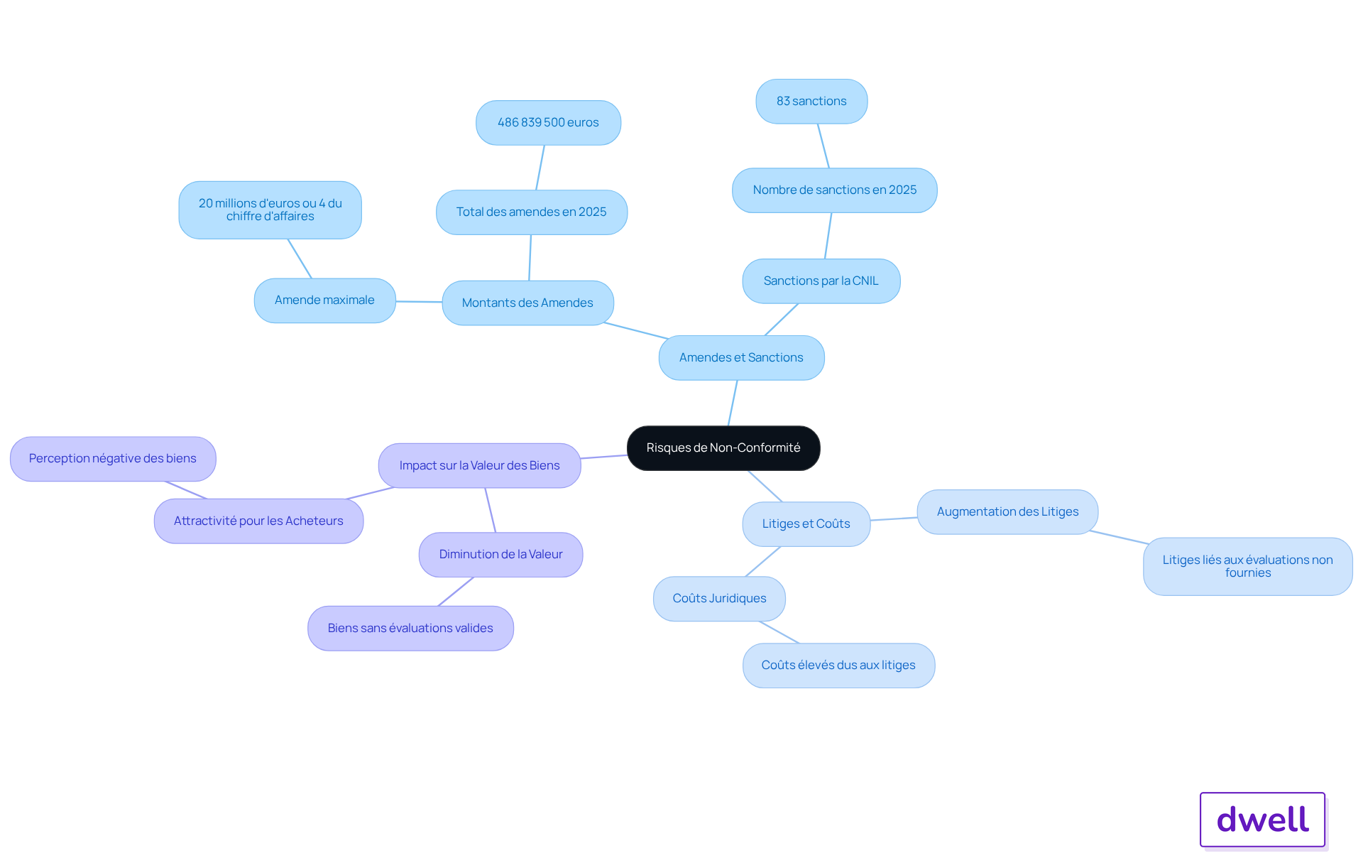 Le nœud central représente le thème principal, tandis que les branches montrent les différents aspects des risques de non-conformité. Chaque couleur indique une catégorie différente, facilitant la compréhension des relations entre les idées.