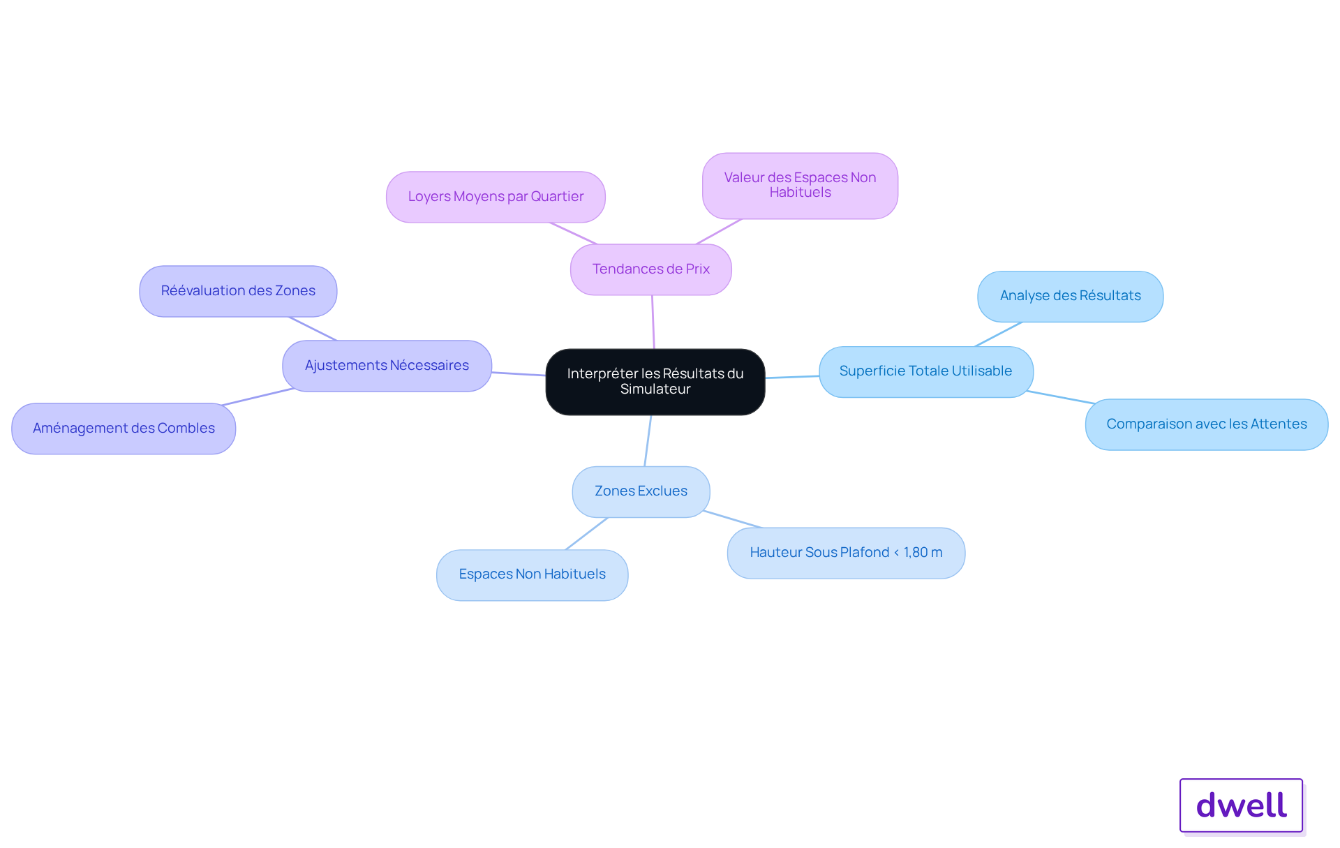 Le nœud central représente le sujet principal, et chaque branche montre un aspect différent de l'analyse. Suivez les branches pour explorer les détails et comprendre comment chaque élément est lié à l'évaluation de votre espace.