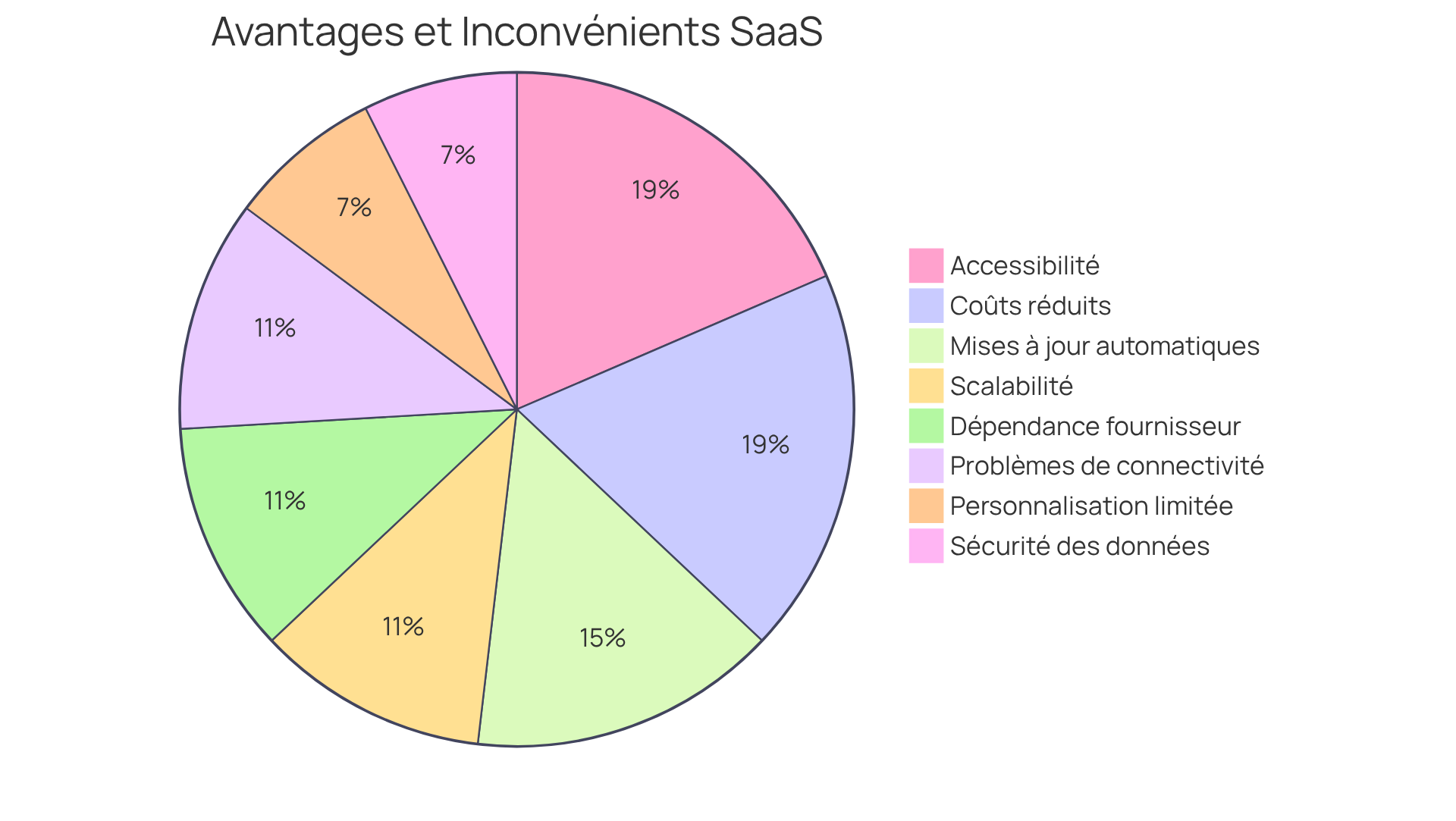 Chaque section du diagramme montre la proportion des avantages et des inconvénients des solutions SaaS. Plus une section est grande, plus ce point est significatif dans l'analyse globale. Chaque section du diagramme montre la proportion des avantages et des inconvénients des solutions SaaS. Plus une section est grande, plus ce point est significatif dans l'analyse globale.