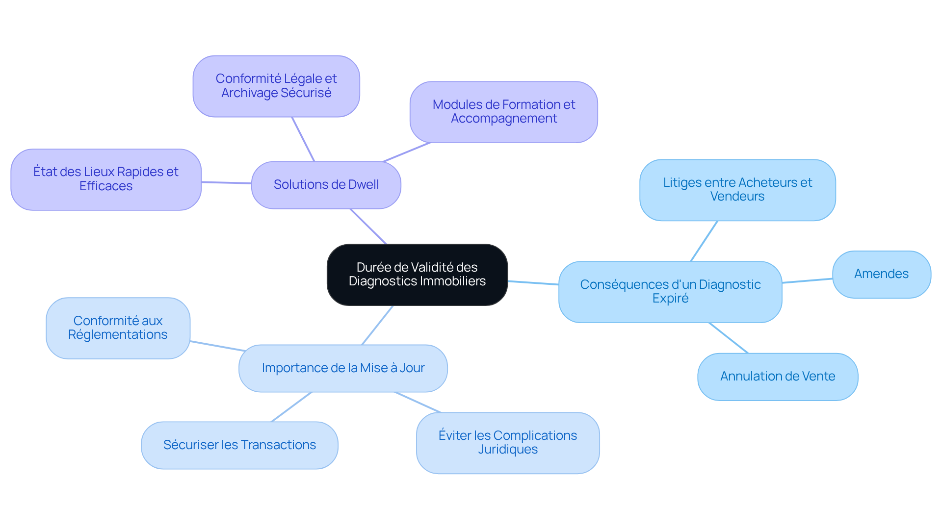 Le nœud central représente le sujet principal, tandis que les branches montrent les conséquences et les solutions. Suivez les branches pour explorer chaque aspect de la durée de validité des diagnostics immobiliers. Le nœud central représente le sujet principal, tandis que les branches montrent les conséquences et les solutions. Suivez les branches pour explorer chaque aspect de la durée de validité des diagnostics immobiliers.