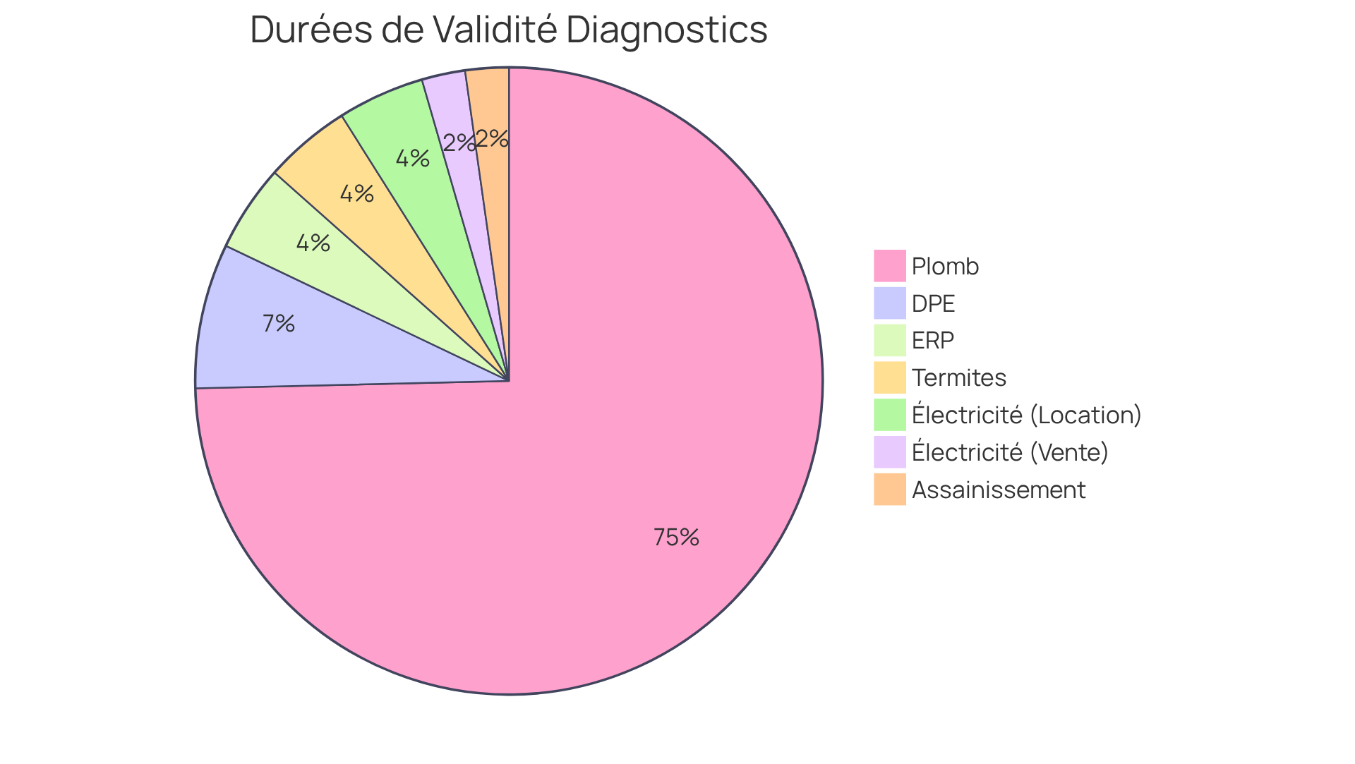 Chaque segment montre la durée de validité d'un diagnostic immobilier. Plus le segment est grand, plus la durée est longue. Cela vous aide à voir rapidement quels diagnostics nécessitent une attention particulière pour rester à jour. Chaque segment montre la durée de validité d'un diagnostic immobilier. Plus le segment est grand, plus la durée est longue. Cela vous aide à voir rapidement quels diagnostics nécessitent une attention particulière pour rester à jour.
