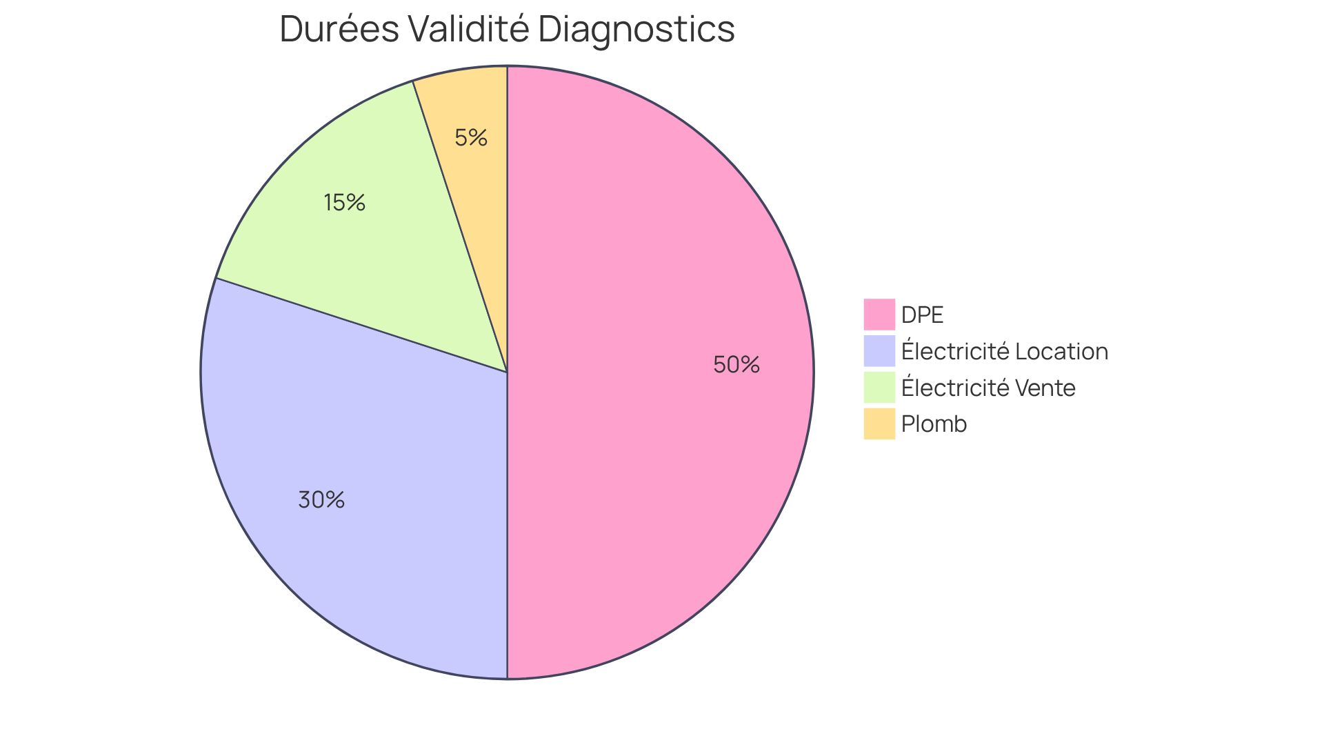 Chaque segment du camembert montre combien de temps chaque type de diagnostic est valide. Plus le segment est grand, plus la durée de validité est longue. Chaque segment du camembert montre combien de temps chaque type de diagnostic est valide. Plus le segment est grand, plus la durée de validité est longue.