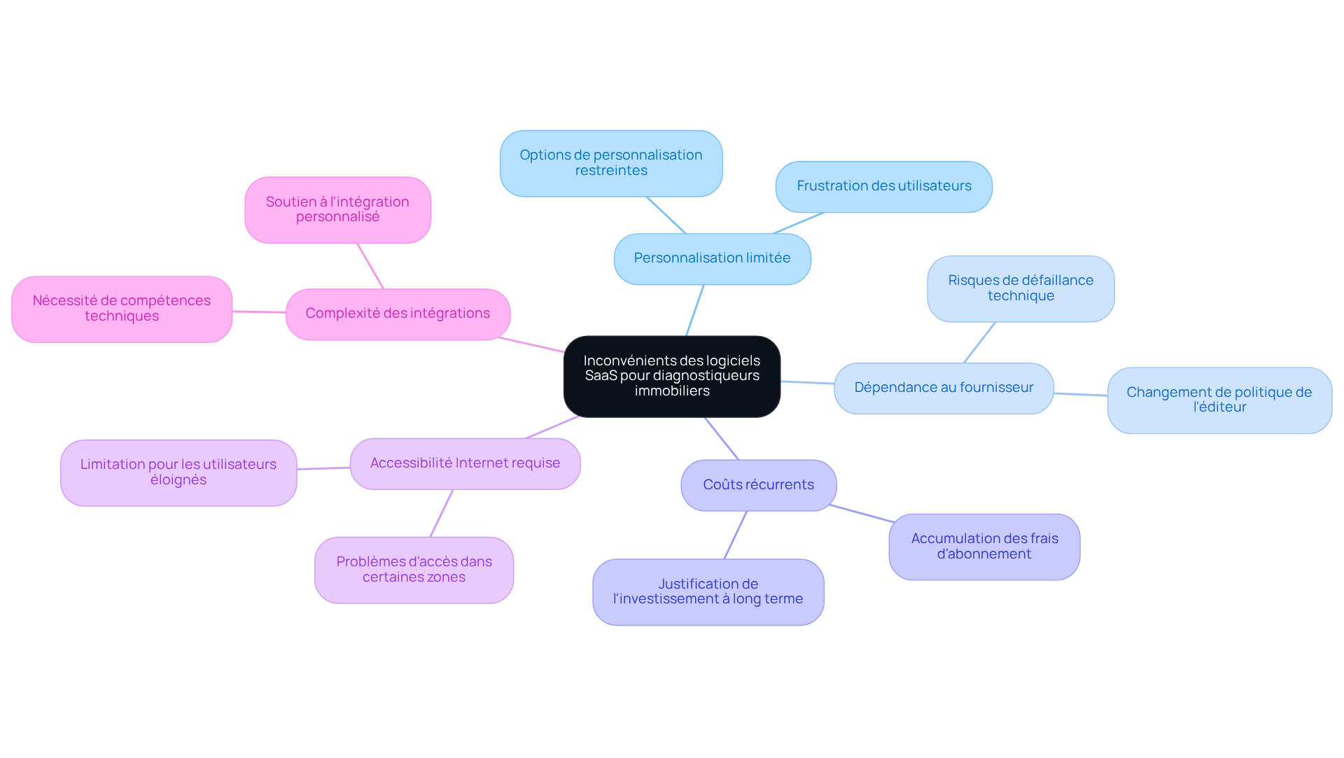 Chaque branche représente un inconvénient spécifique des logiciels SaaS. Suivez les branches pour explorer chaque point et comprendre les défis associés à ces outils. Chaque branche représente un inconvénient spécifique des logiciels SaaS. Suivez les branches pour explorer chaque point et comprendre les défis associés à ces outils.
