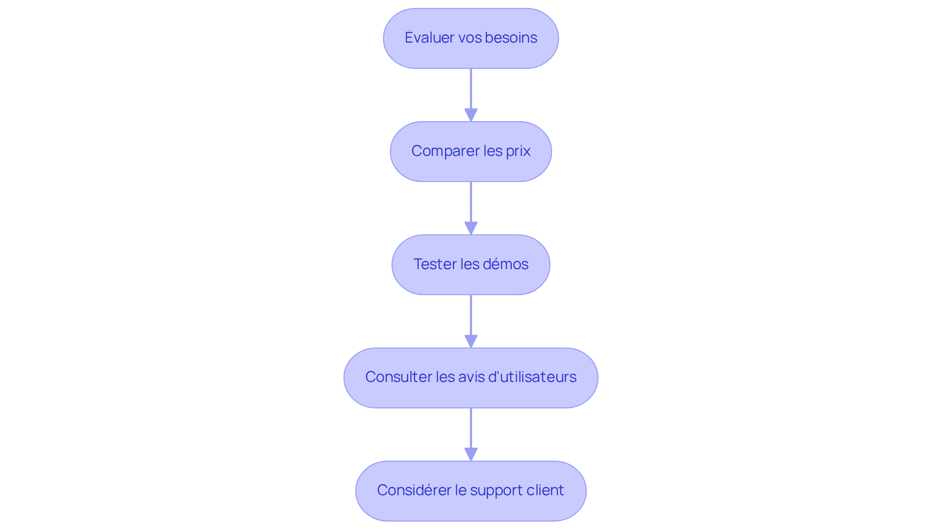Chaque étape représente une recommandation pour choisir le bon outil. Suivez les flèches pour voir comment passer d'une étape à l'autre et prendre une décision éclairée.