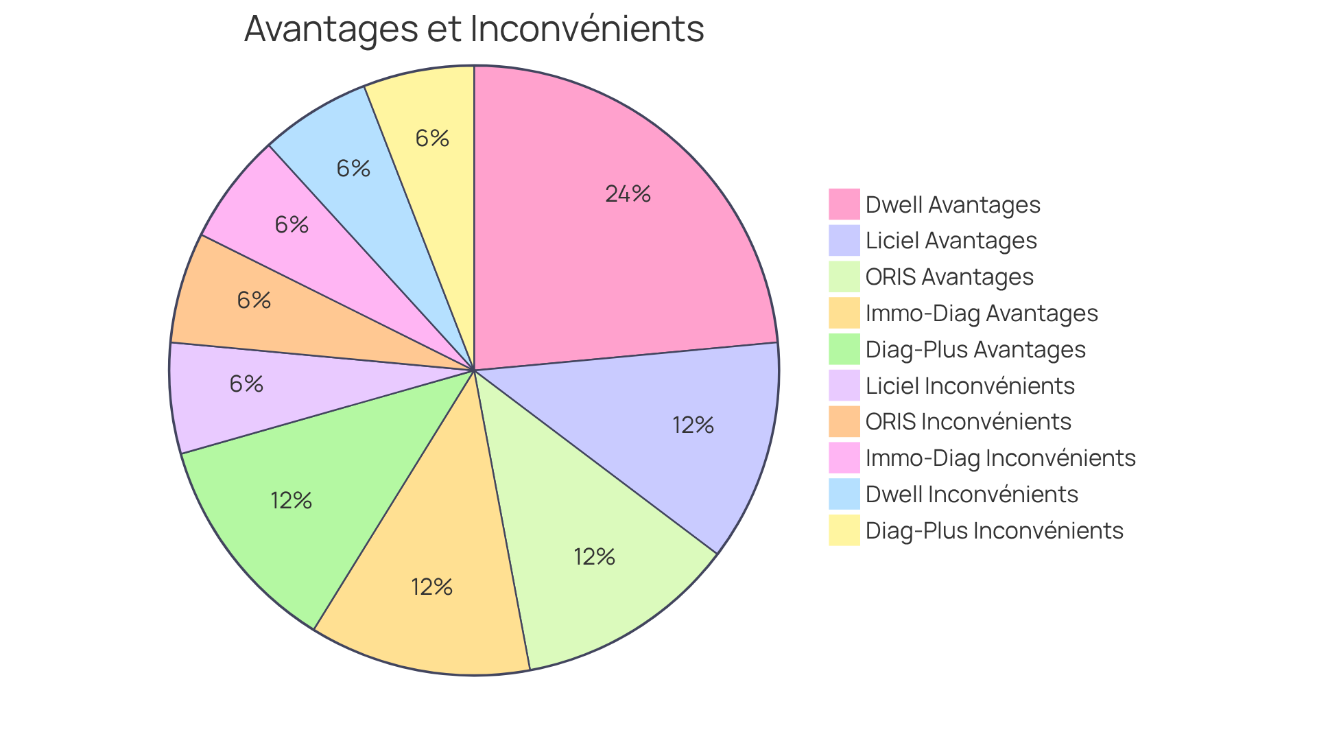 Chaque segment représente les avantages ou inconvénients d'un outil. Plus le segment est grand, plus il y a d'avantages ou d'inconvénients associés à cet outil.