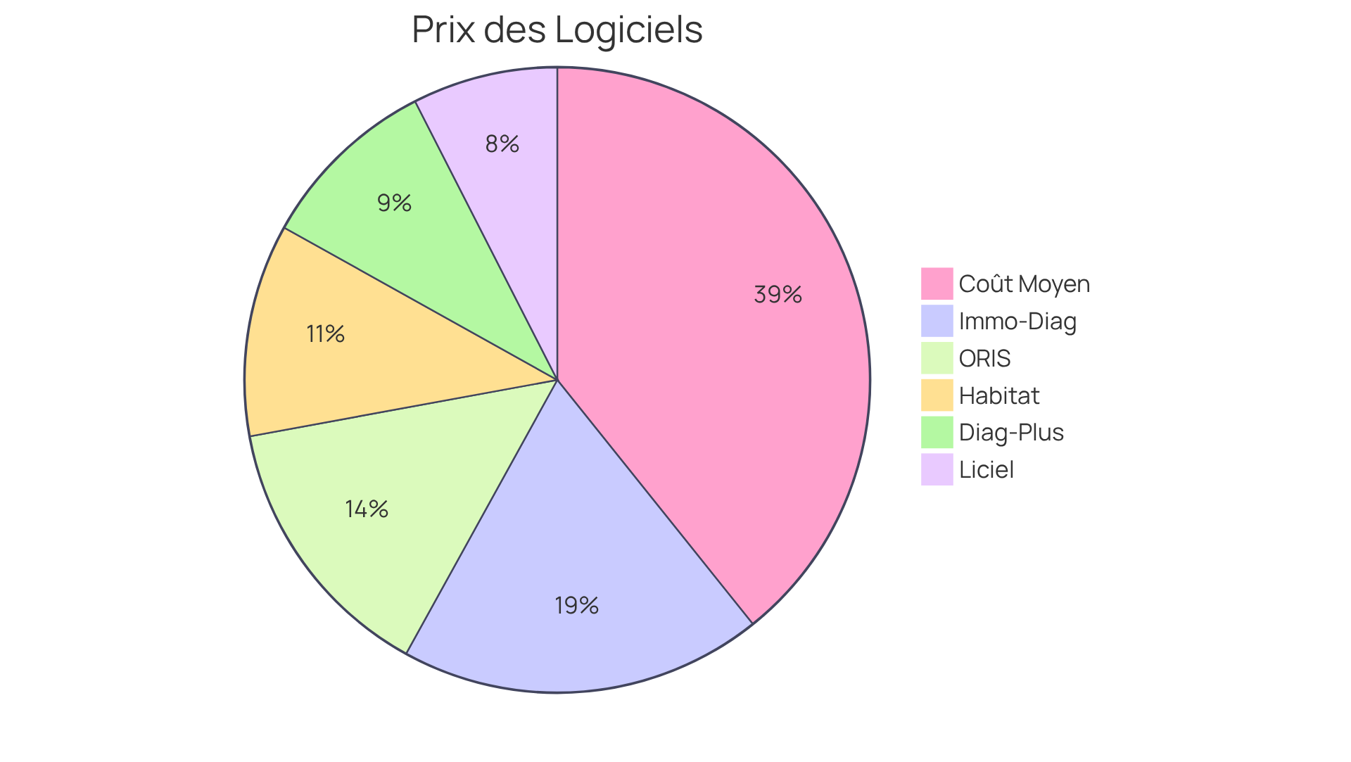 Chaque segment représente le prix d'une solution. Plus le segment est grand, plus le prix est élevé. Le segment du coût moyen vous aide à voir où chaque solution se situe par rapport à la norme du marché.