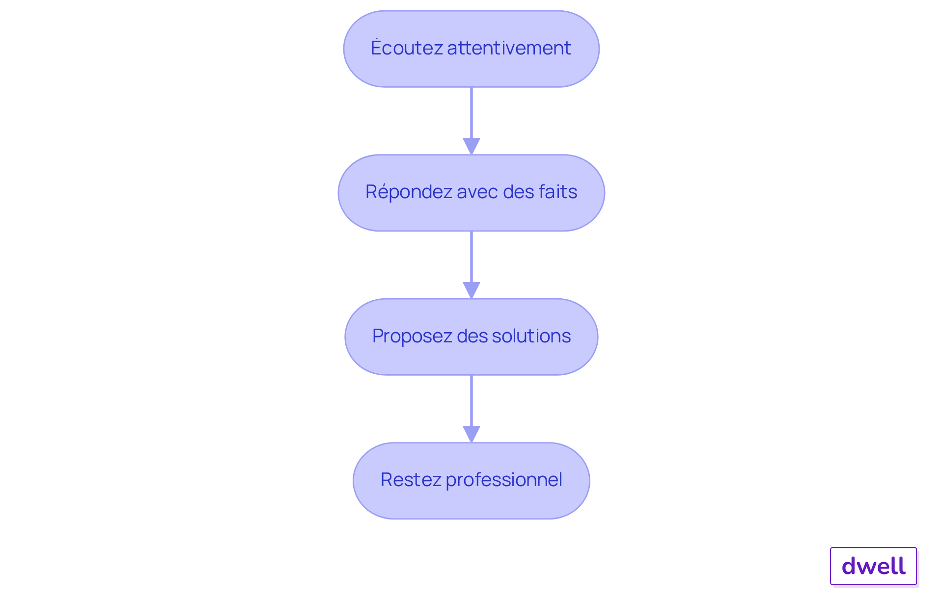Chaque étape représente un conseil pour gérer les objections. Suivez les flèches pour voir comment passer d'une étape à l'autre et améliorer la communication avec vos locataires. Chaque étape représente un conseil pour gérer les objections. Suivez les flèches pour voir comment passer d'une étape à l'autre et améliorer la communication avec vos locataires.