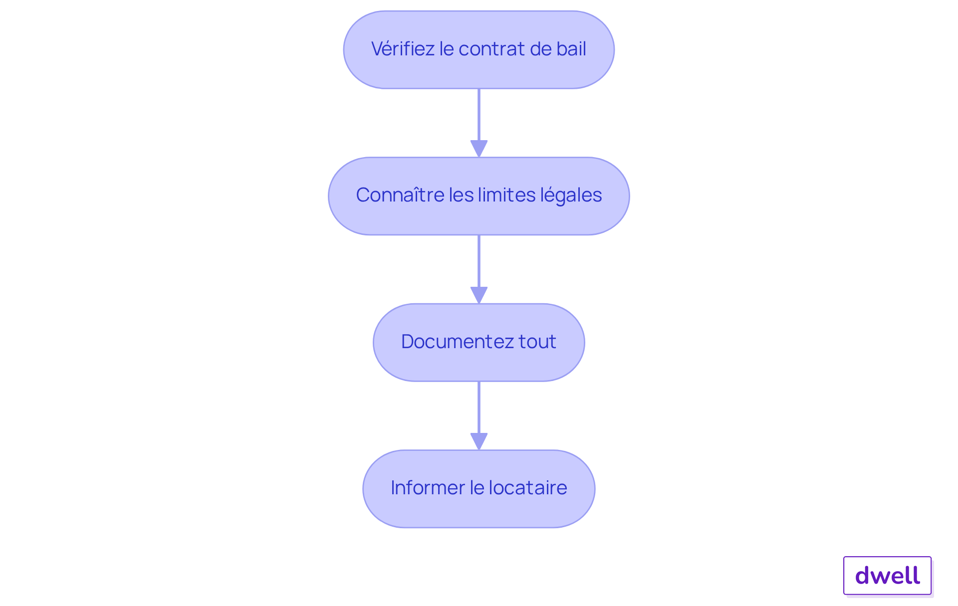 Chaque étape représente une action à suivre pour garantir que l'augmentation de loyer est légale. Suivez les flèches pour voir comment chaque étape mène à la suivante. Chaque étape représente une action à suivre pour garantir que l'augmentation de loyer est légale. Suivez les flèches pour voir comment chaque étape mène à la suivante.