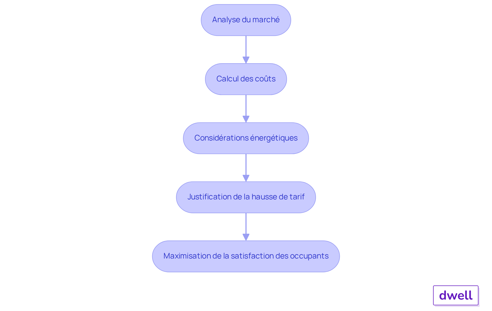 Chaque étape représente une partie du processus d'évaluation - suivez les flèches pour voir comment chaque étape mène à la suivante. Chaque étape représente une partie du processus d'évaluation - suivez les flèches pour voir comment chaque étape mène à la suivante.