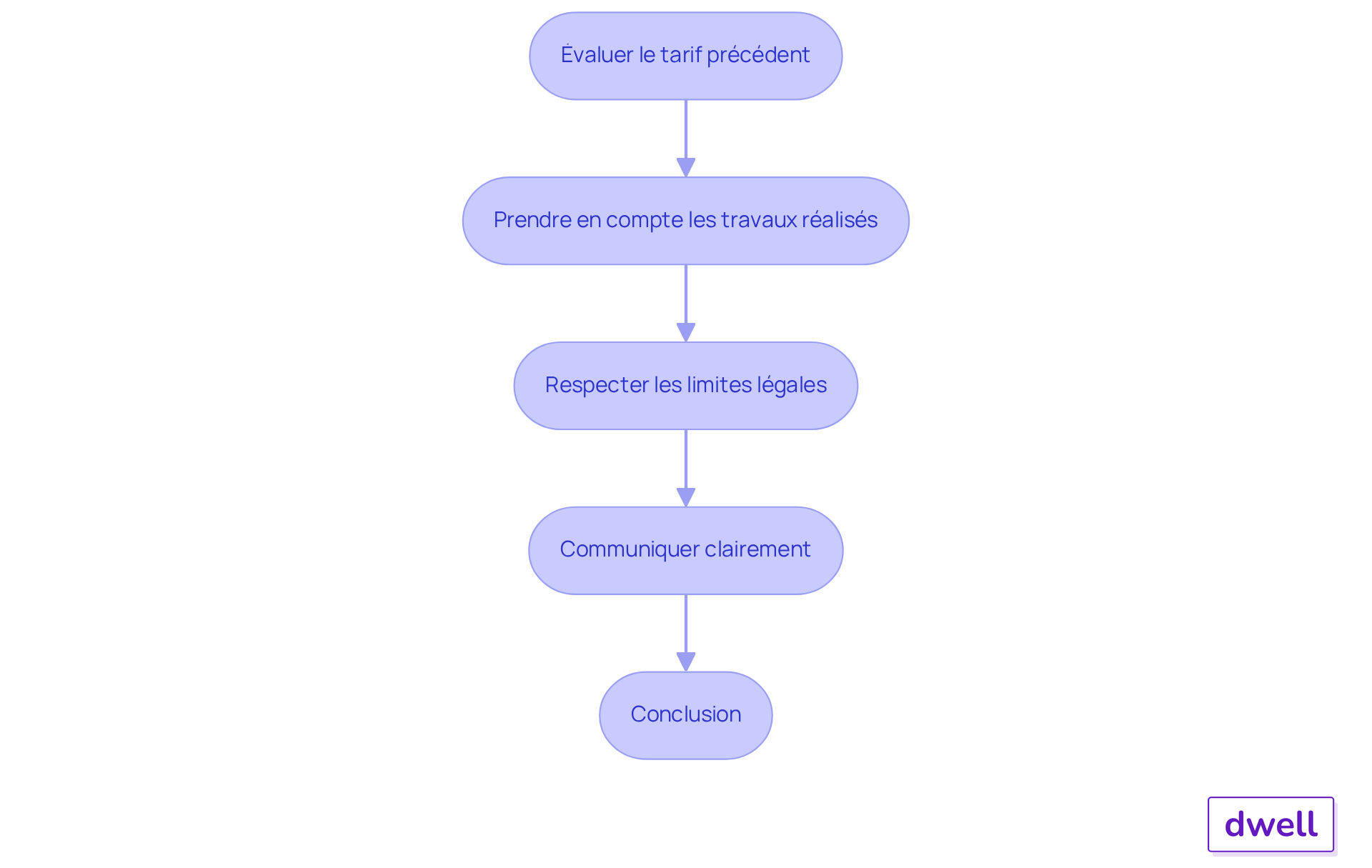 Chaque étape représente une action à réaliser lors du changement de locataire. Suivez les flèches pour voir comment chaque étape mène à la suivante, garantissant ainsi une gestion efficace de l'augmentation de loyer. Chaque étape représente une action à réaliser lors du changement de locataire. Suivez les flèches pour voir comment chaque étape mène à la suivante, garantissant ainsi une gestion efficace de l'augmentation de loyer.