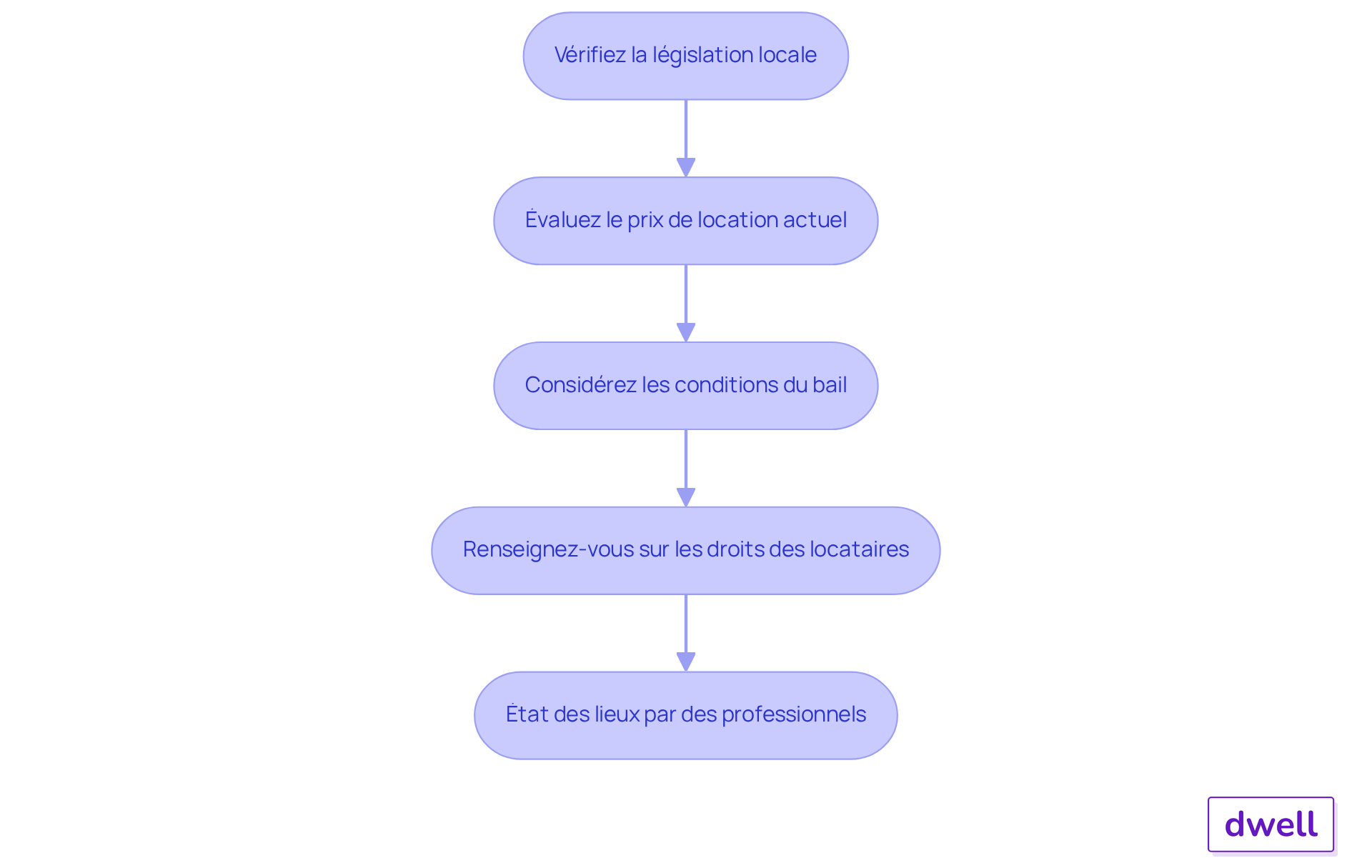 Chaque étape représente une action à entreprendre pour gérer l'augmentation des loyers. Suivez les flèches pour voir comment chaque étape mène à la suivante. Chaque étape représente une action à entreprendre pour gérer l'augmentation des loyers. Suivez les flèches pour voir comment chaque étape mène à la suivante.