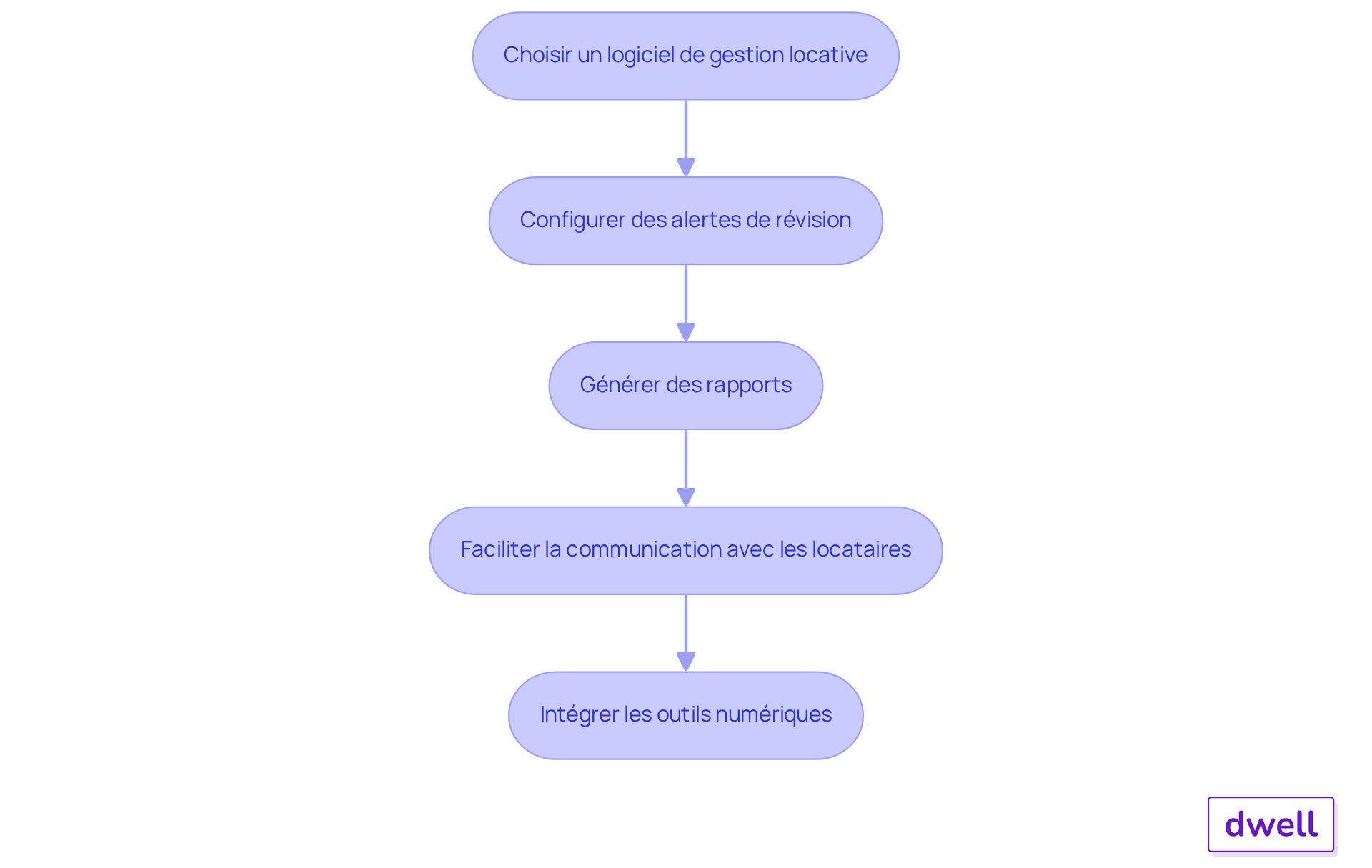 Chaque étape représente une action à réaliser pour intégrer efficacement les outils numériques dans la gestion des loyers. Suivez les flèches pour voir comment chaque étape mène à la suivante. Chaque étape représente une action à réaliser pour intégrer efficacement les outils numériques dans la gestion des loyers. Suivez les flèches pour voir comment chaque étape mène à la suivante.