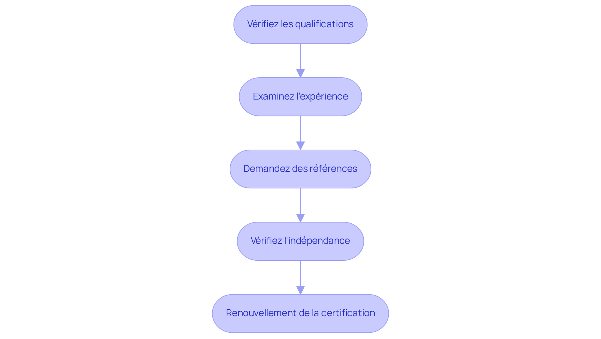 Chaque étape représente une partie du processus d'évaluation. Suivez les flèches pour voir comment passer d'une étape à l'autre et garantir que vous avez couvert tous les aspects importants. Chaque étape représente une partie du processus d'évaluation. Suivez les flèches pour voir comment passer d'une étape à l'autre et garantir que vous avez couvert tous les aspects importants.