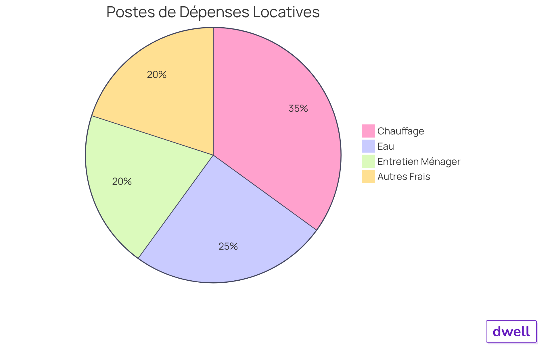 Chaque segment montre la part de chaque type de dépense dans le total des charges locataires. Plus un segment est grand, plus la dépense associée est importante. Chaque segment montre la part de chaque type de dépense dans le total des charges locataires. Plus un segment est grand, plus la dépense associée est importante.