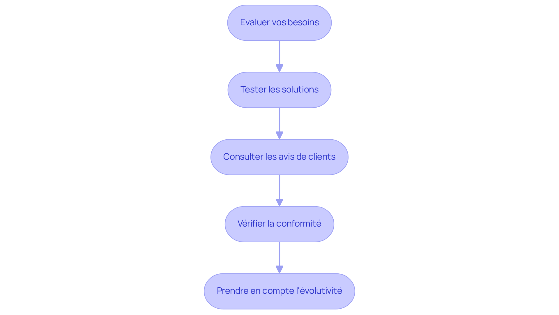 Chaque boîte représente une étape à suivre pour choisir la meilleure solution SaaS. Suivez les flèches pour voir comment chaque recommandation s'enchaîne et vous guide dans votre décision. Chaque boîte représente une étape à suivre pour choisir la meilleure solution SaaS. Suivez les flèches pour voir comment chaque recommandation s'enchaîne et vous guide dans votre décision.