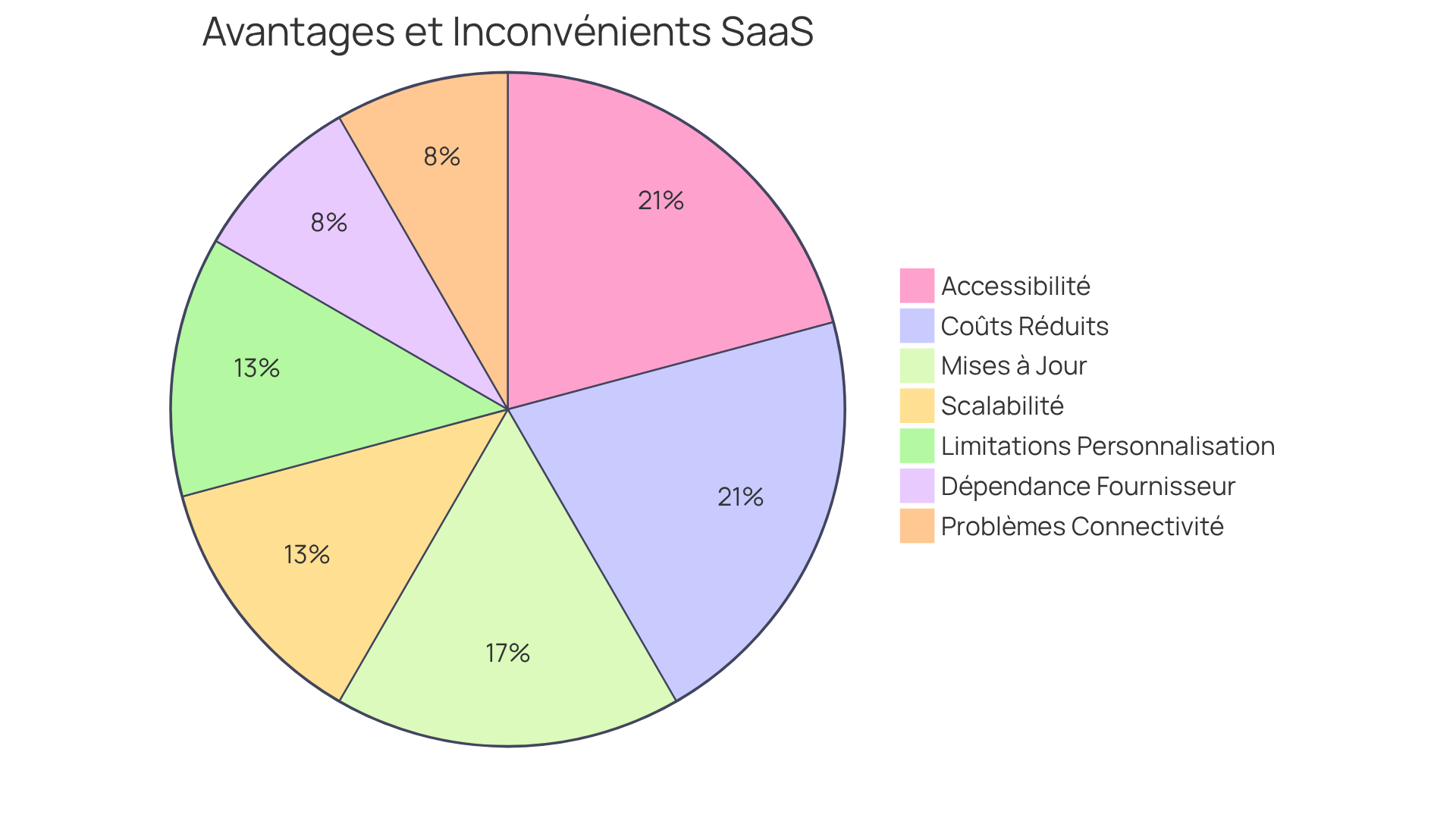 Chaque section du diagramme montre les avantages et les inconvénients des solutions SaaS. Les parts vertes représentent les avantages, tandis que les parts rouges montrent les inconvénients. Plus une part est grande, plus ce point est considéré comme important. Chaque section du diagramme montre les avantages et les inconvénients des solutions SaaS. Les parts vertes représentent les avantages, tandis que les parts rouges montrent les inconvénients. Plus une part est grande, plus ce point est considéré comme important.