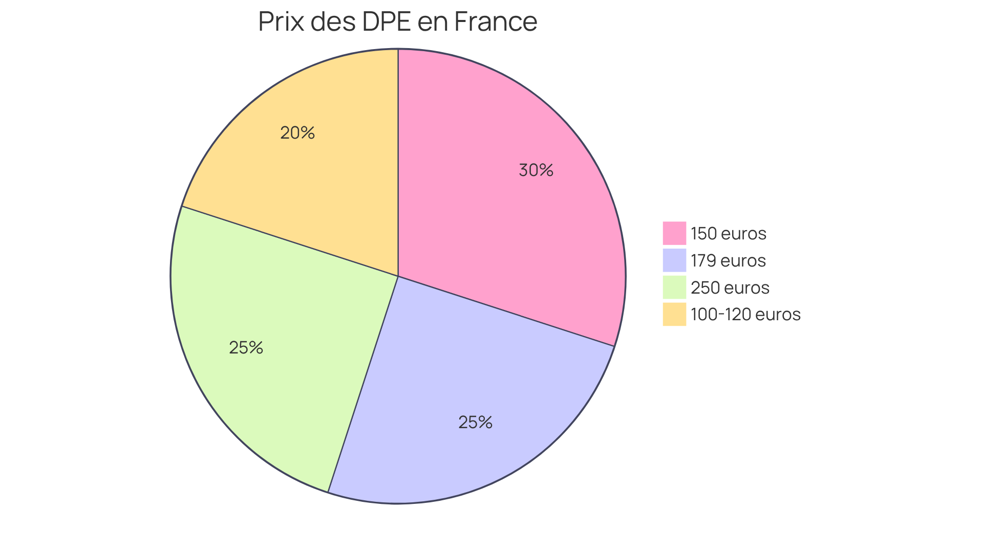 Chaque segment montre une tranche de prix pour les DPE. Plus le segment est grand, plus cette tranche de prix est courante. Par exemple, le segment pour 150 euros représente le coût typique d'un appartement de 70 m². Chaque segment montre une tranche de prix pour les DPE. Plus le segment est grand, plus cette tranche de prix est courante. Par exemple, le segment pour 150 euros représente le coût typique d'un appartement de 70 m².
