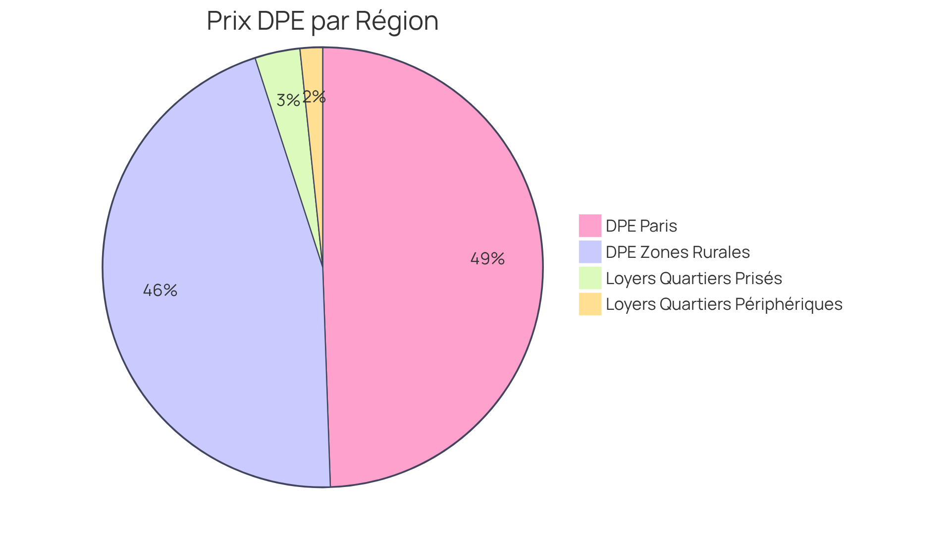 Chaque segment montre le prix moyen d'un DPE dans une région donnée. Plus le segment est grand, plus le prix est élevé. Cela vous aide à comprendre où les prix sont les plus compétitifs et où ils peuvent être plus élevés. Chaque segment montre le prix moyen d'un DPE dans une région donnée. Plus le segment est grand, plus le prix est élevé. Cela vous aide à comprendre où les prix sont les plus compétitifs et où ils peuvent être plus élevés.