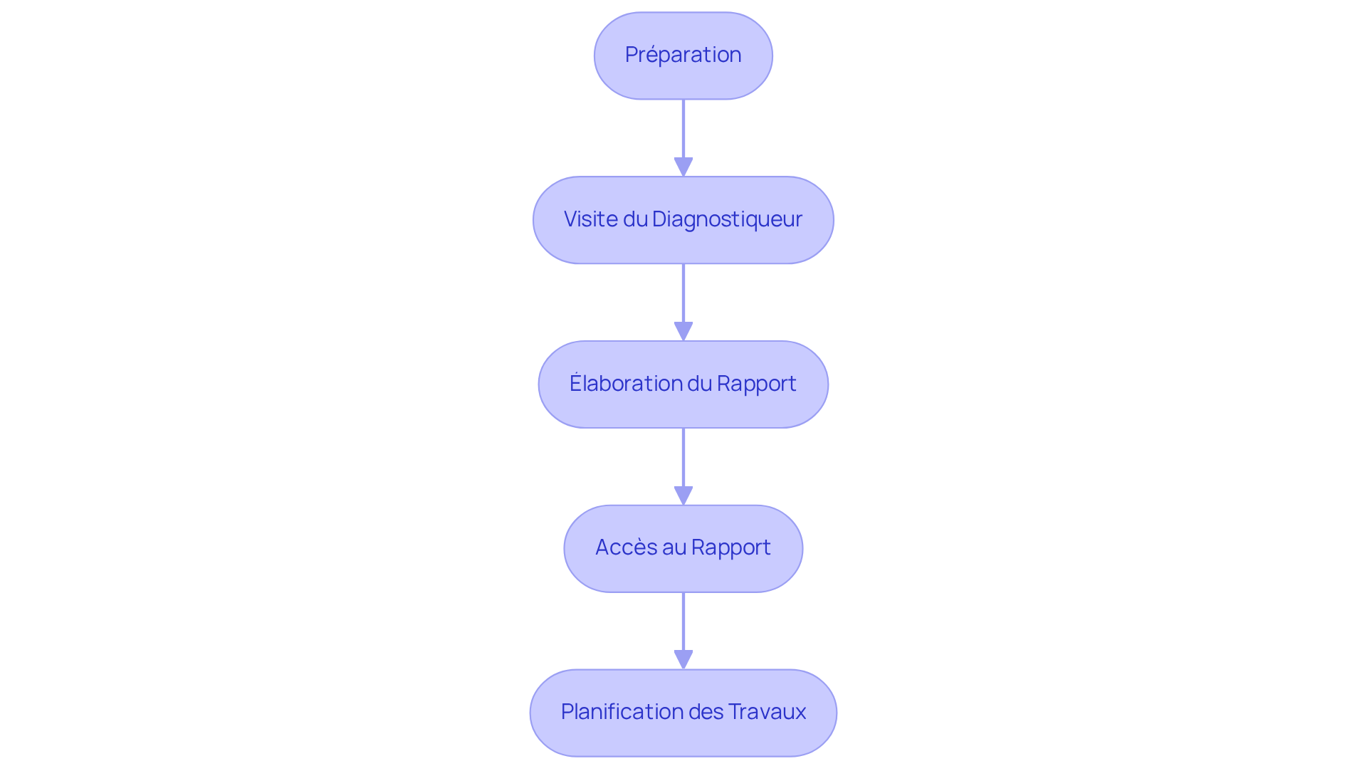 Chaque étape montre ce qui doit être fait dans le processus de DPE - suivez les flèches pour voir comment chaque étape mène à la suivante. Chaque étape montre ce qui doit être fait dans le processus de DPE - suivez les flèches pour voir comment chaque étape mène à la suivante.