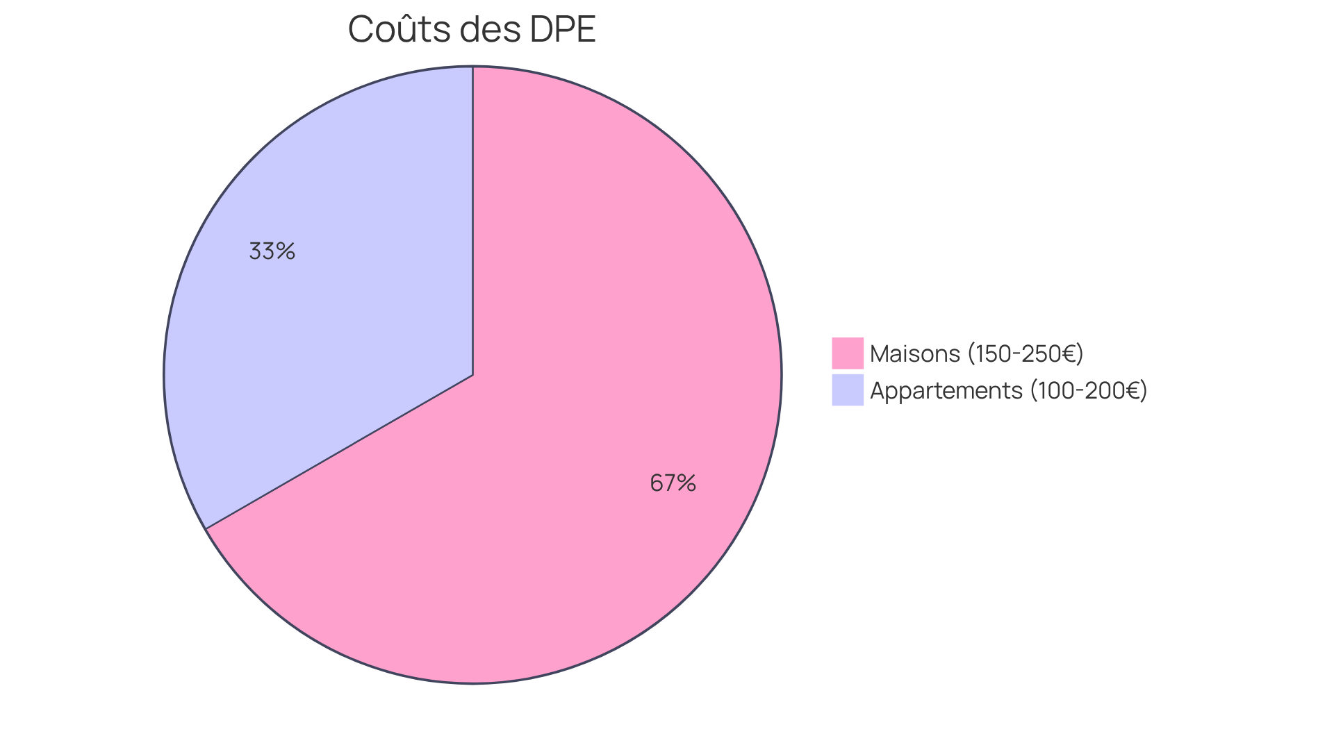 Chaque segment du graphique montre le prix moyen d'un DPE pour chaque type de logement. Le segment bleu représente les maisons, tandis que le segment vert représente les appartements. Plus le segment est grand, plus le coût est élevé. Chaque segment du graphique montre le prix moyen d'un DPE pour chaque type de logement. Le segment bleu représente les maisons, tandis que le segment vert représente les appartements. Plus le segment est grand, plus le coût est élevé.