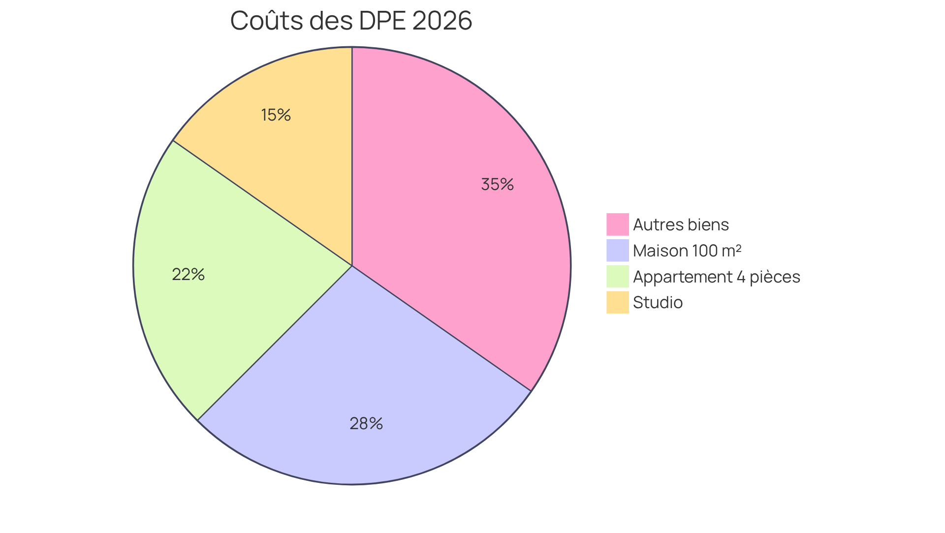 Chaque segment montre la fourchette de prix pour un type de bien spécifique. Plus le segment est grand, plus le coût est élevé pour ce type de bien. Chaque segment montre la fourchette de prix pour un type de bien spécifique. Plus le segment est grand, plus le coût est élevé pour ce type de bien.