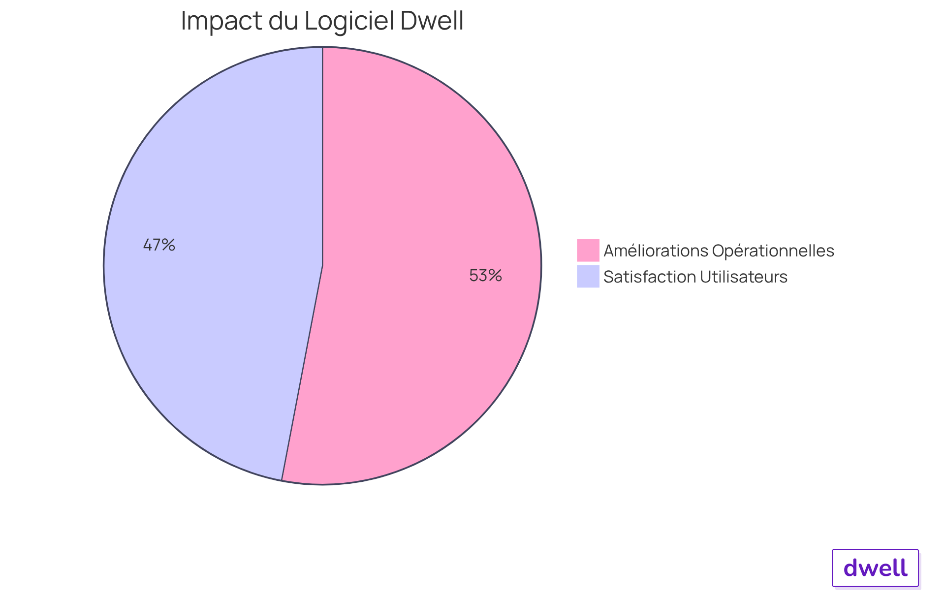 Chaque secteur montre une partie de l'impact global du logiciel Dwell. Le secteur de la satisfaction indique à quel point les utilisateurs sont contents, tandis que l'autre montre les améliorations dans les opérations. Plus le secteur est grand, plus l'impact est important. Chaque secteur montre une partie de l'impact global du logiciel Dwell. Le secteur de la satisfaction indique à quel point les utilisateurs sont contents, tandis que l'autre montre les améliorations dans les opérations. Plus le secteur est grand, plus l'impact est important.
