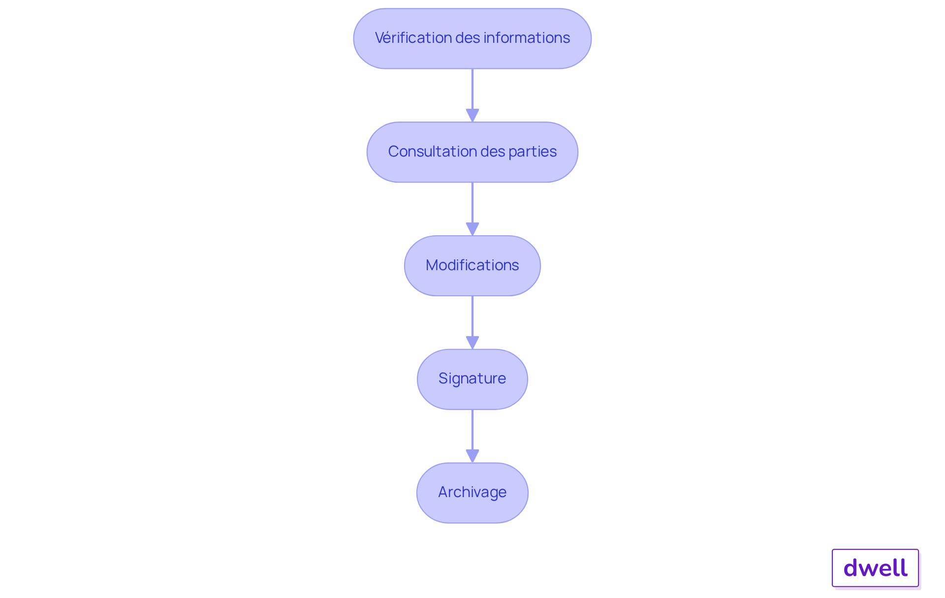 Chaque étape représente une phase du processus de validation. Suivez les flèches pour voir comment chaque étape mène à la suivante, garantissant ainsi que toutes les parties sont d'accord avant de finaliser le document. Chaque étape représente une phase du processus de validation. Suivez les flèches pour voir comment chaque étape mène à la suivante, garantissant ainsi que toutes les parties sont d'accord avant de finaliser le document.