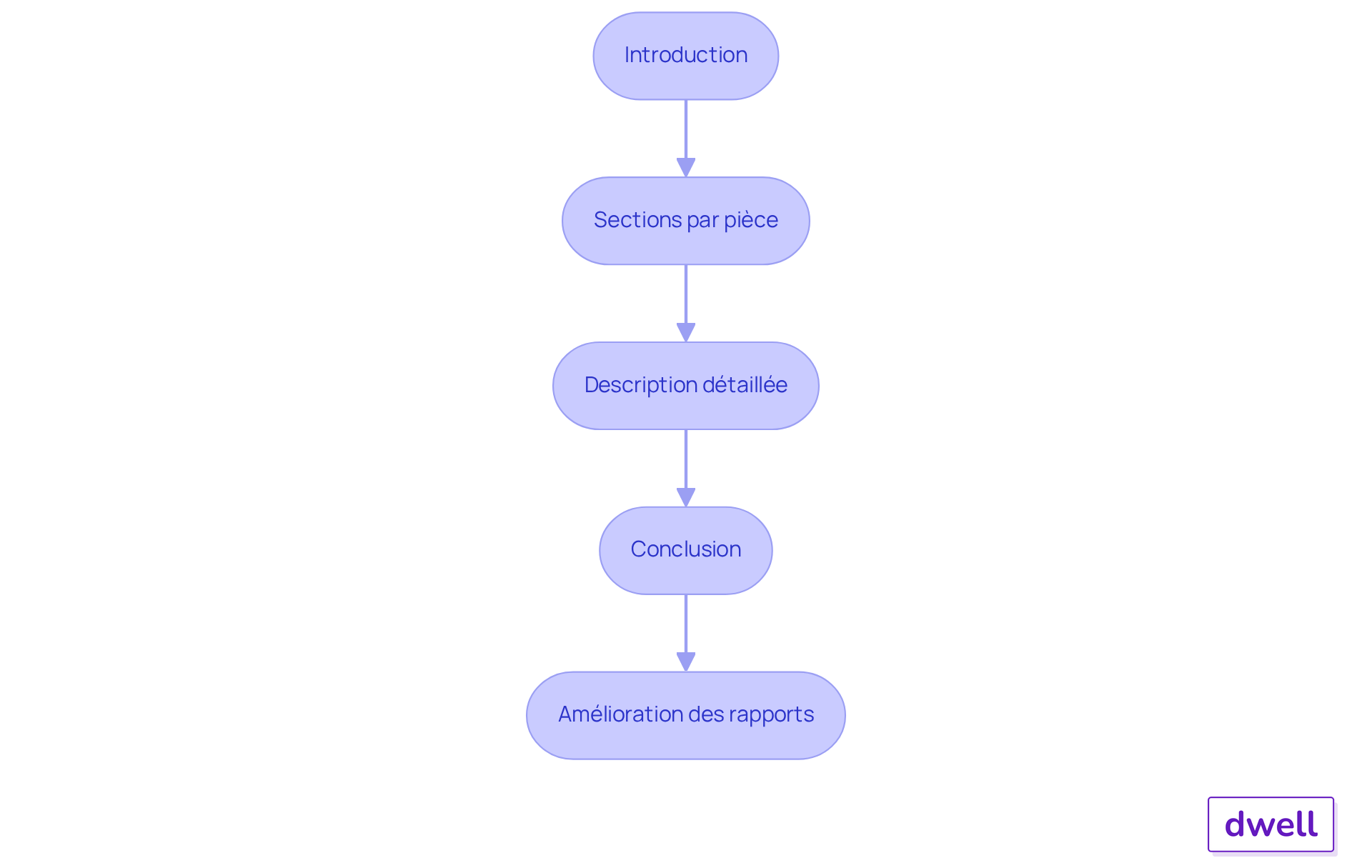 Chaque étape représente une phase du processus d'état des lieux - suivez les flèches pour voir comment chaque étape mène à la suivante. Chaque étape représente une phase du processus d'état des lieux - suivez les flèches pour voir comment chaque étape mène à la suivante.