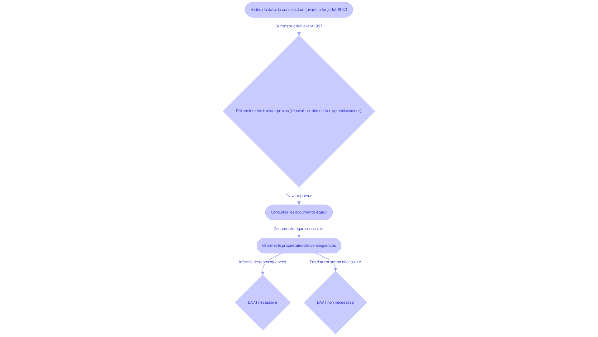 Chaque étape du flowchart montre ce qu'il faut vérifier pour savoir si un DAAT est nécessaire. Suivez les flèches pour voir comment chaque condition mène à la suivante. Chaque étape du flowchart montre ce qu'il faut vérifier pour savoir si un DAAT est nécessaire. Suivez les flèches pour voir comment chaque condition mène à la suivante.