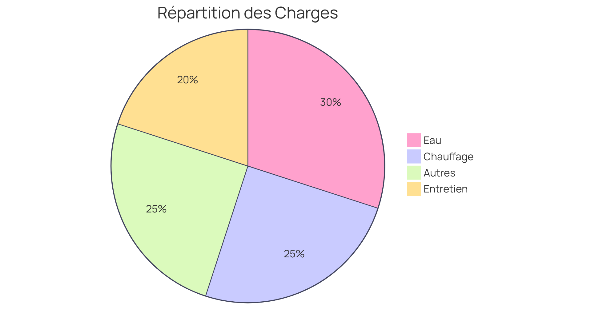 Chaque segment du diagramme représente une catégorie de charges que le locataire doit payer en plus de son loyer. Plus le segment est grand, plus la charge est importante par rapport au total. Chaque segment du diagramme représente une catégorie de charges que le locataire doit payer en plus de son loyer. Plus le segment est grand, plus la charge est importante par rapport au total.