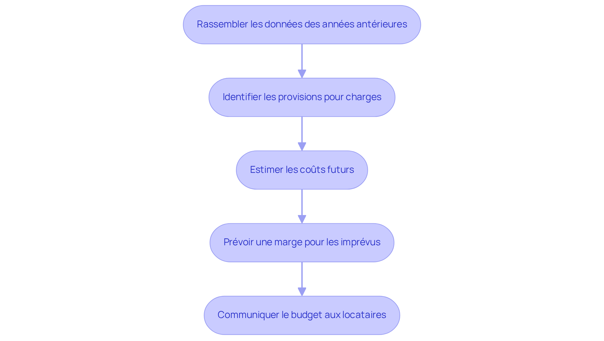 Chaque étape représente une action à réaliser pour établir le budget. Suivez les flèches pour voir comment chaque étape mène à la suivante. Chaque étape représente une action à réaliser pour établir le budget. Suivez les flèches pour voir comment chaque étape mène à la suivante.