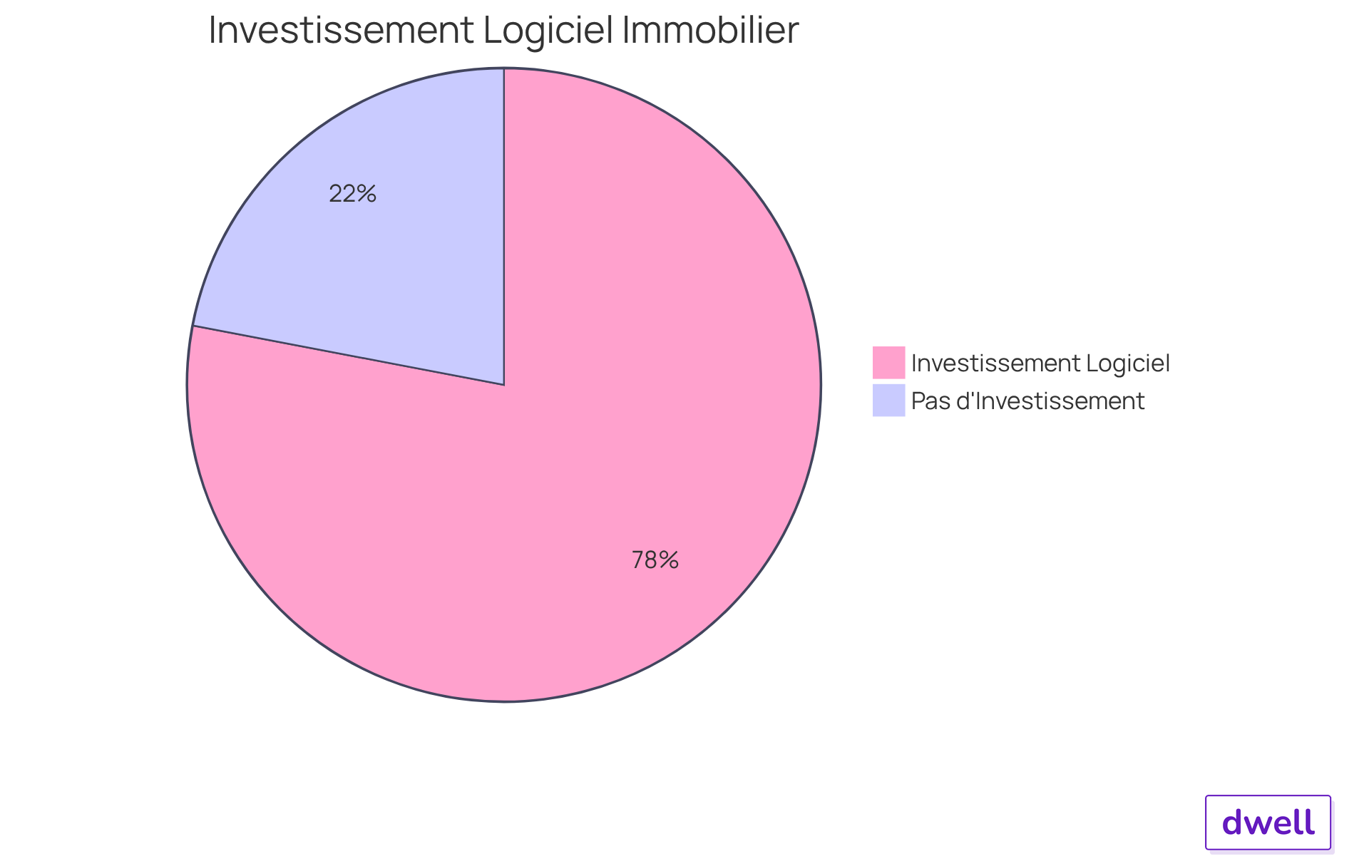 Le premier segment montre la majorité des responsables immobiliers qui investissent dans des logiciels, tandis que le second représente ceux qui ne le font pas. Cela met en lumière l'importance croissante de ces outils dans le secteur. Le premier segment montre la majorité des responsables immobiliers qui investissent dans des logiciels, tandis que le second représente ceux qui ne le font pas. Cela met en lumière l'importance croissante de ces outils dans le secteur.