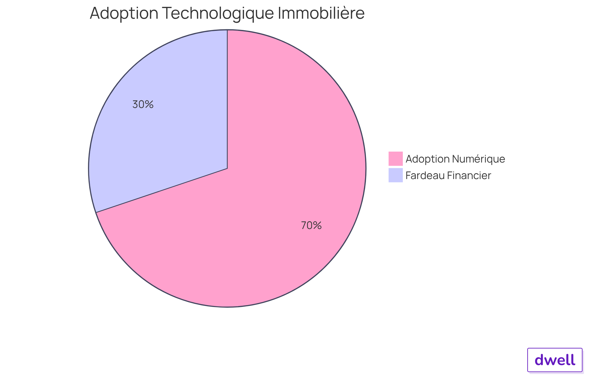 Chaque segment montre la proportion de gestionnaires immobiliers et d'entreprises qui adoptent des technologies numériques. Plus le segment est grand, plus le pourcentage de personnes concernées est élevé. Chaque segment montre la proportion de gestionnaires immobiliers et d'entreprises qui adoptent des technologies numériques. Plus le segment est grand, plus le pourcentage de personnes concernées est élevé.