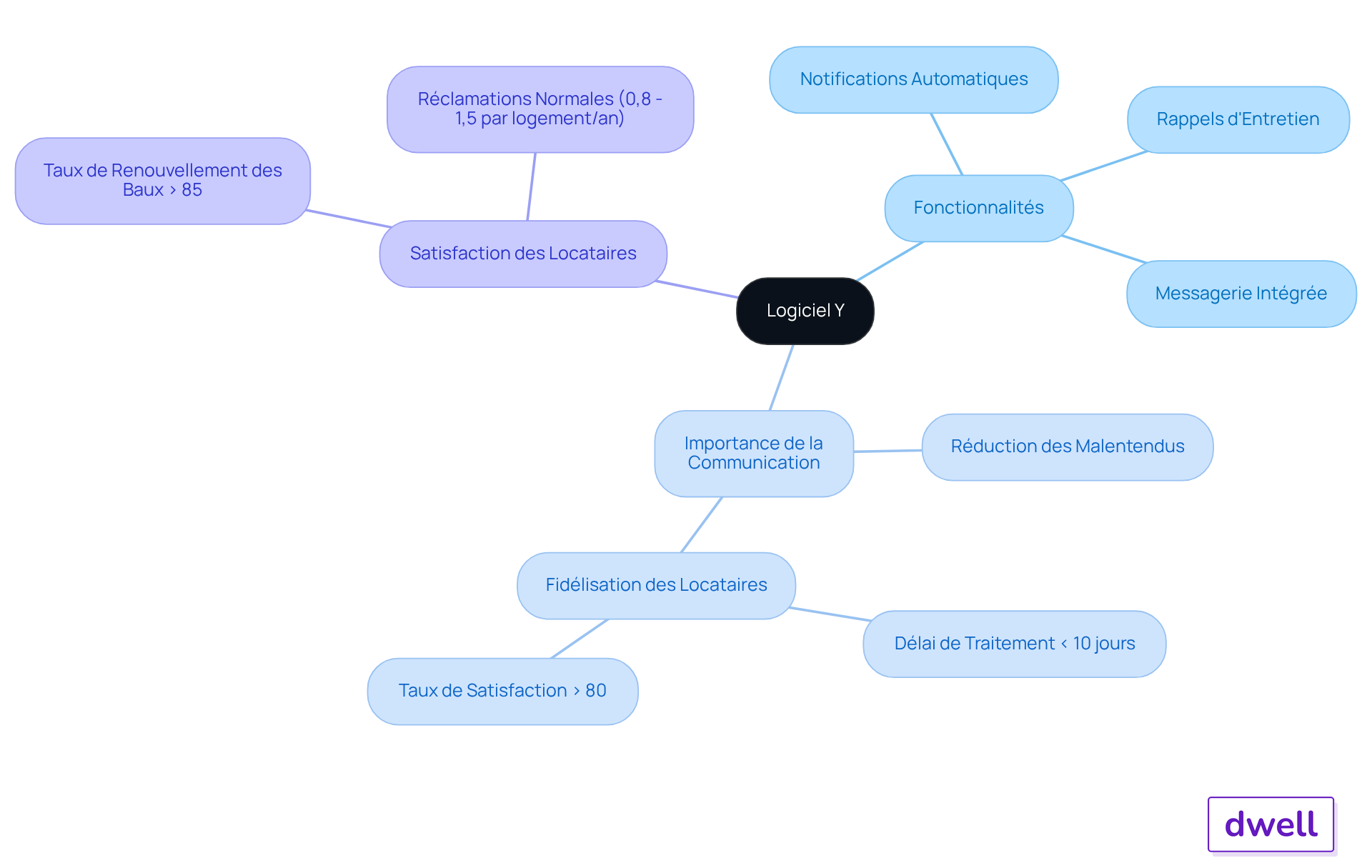 Le nœud central représente le logiciel, et les branches montrent comment ses fonctionnalités améliorent la communication et la satisfaction des locataires. Suivez les branches pour explorer chaque aspect du logiciel et son impact. Le nœud central représente le logiciel, et les branches montrent comment ses fonctionnalités améliorent la communication et la satisfaction des locataires. Suivez les branches pour explorer chaque aspect du logiciel et son impact.