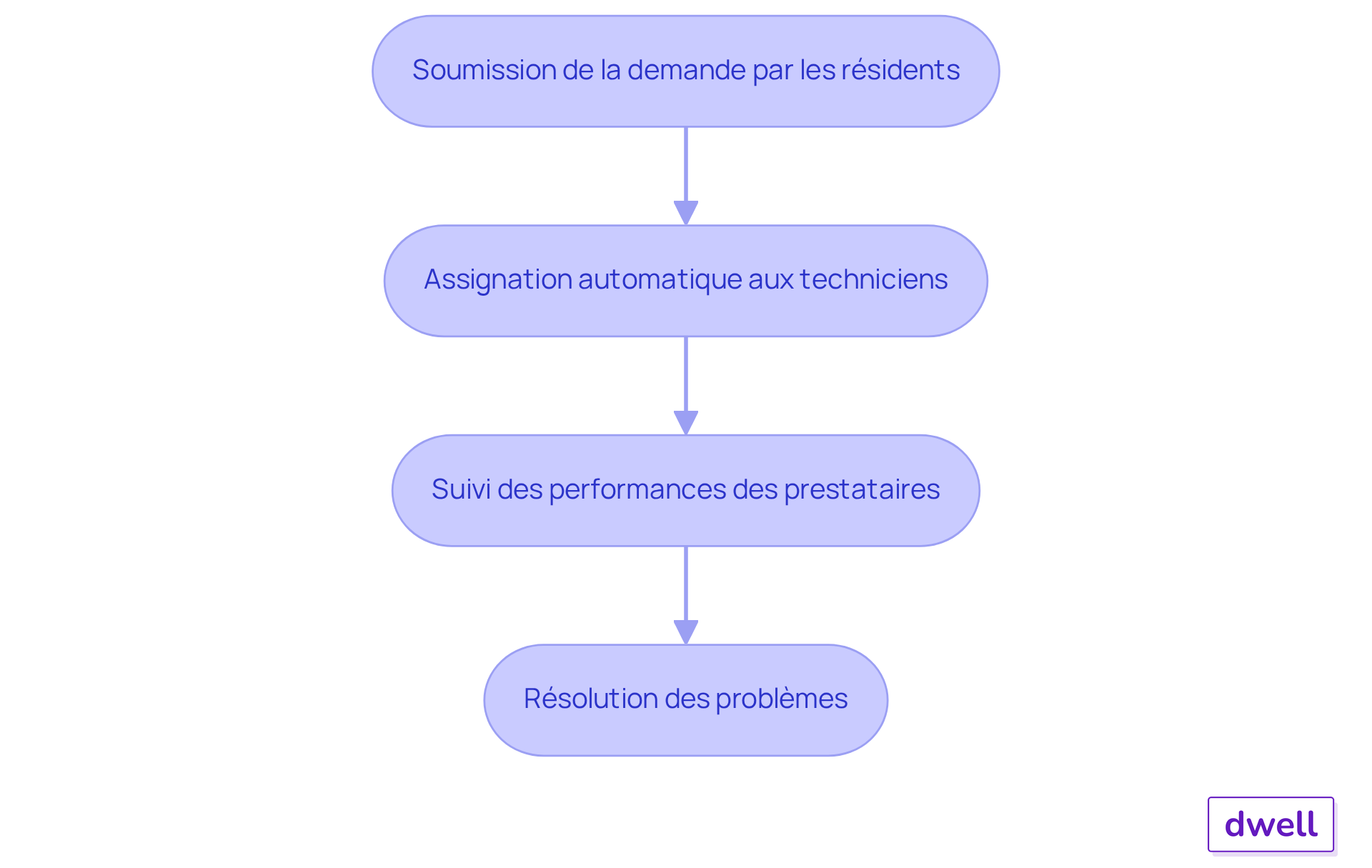 Chaque étape montre comment les demandes de maintenance sont gérées, depuis la soumission jusqu'à la résolution. Suivez les flèches pour voir comment chaque étape mène à la suivante. Chaque étape montre comment les demandes de maintenance sont gérées, depuis la soumission jusqu'à la résolution. Suivez les flèches pour voir comment chaque étape mène à la suivante.