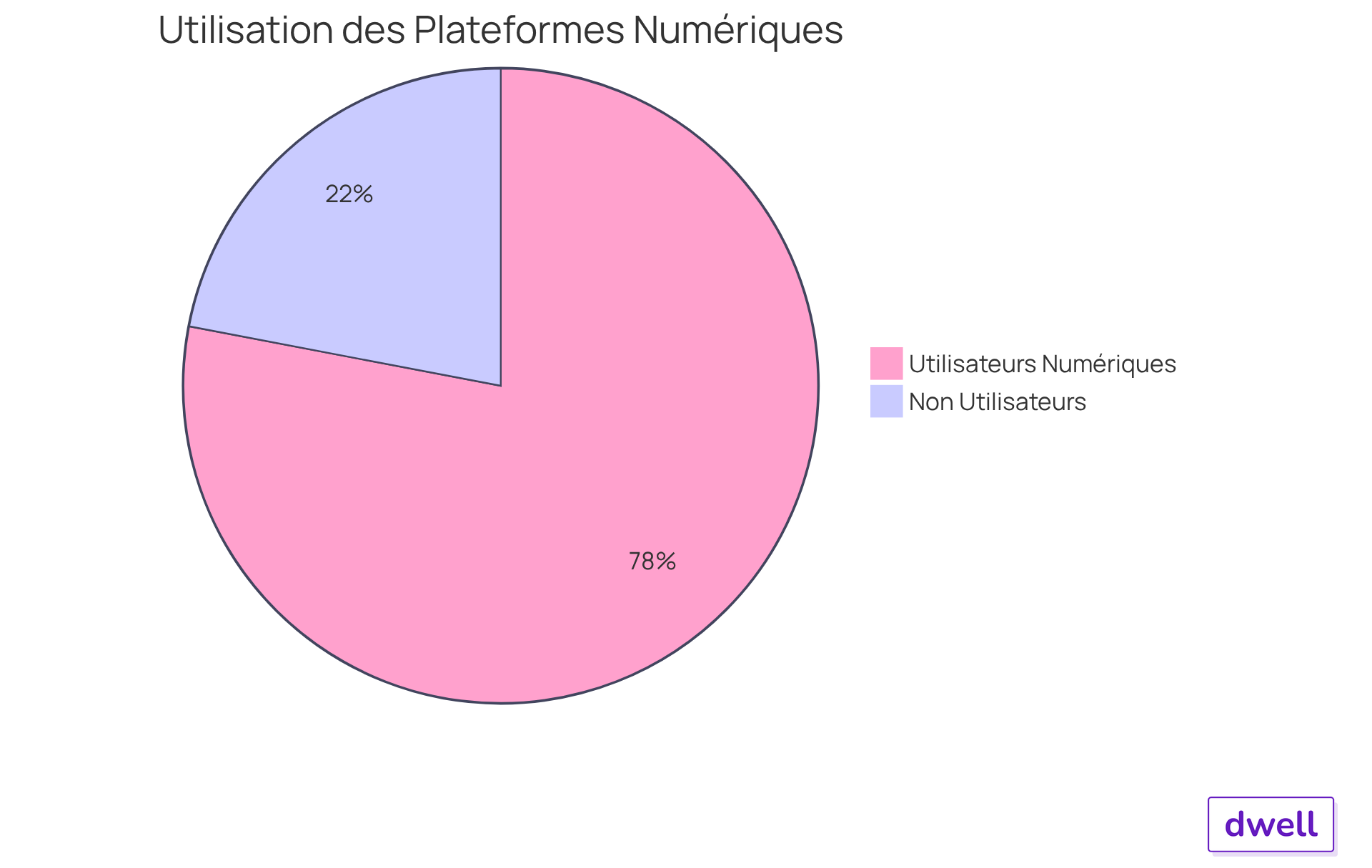 Le grand segment montre la majorité des propriétaires qui utilisent des outils numériques pour gérer leurs biens, tandis que le petit segment représente ceux qui ne le font pas. Le grand segment montre la majorité des propriétaires qui utilisent des outils numériques pour gérer leurs biens, tandis que le petit segment représente ceux qui ne le font pas.
