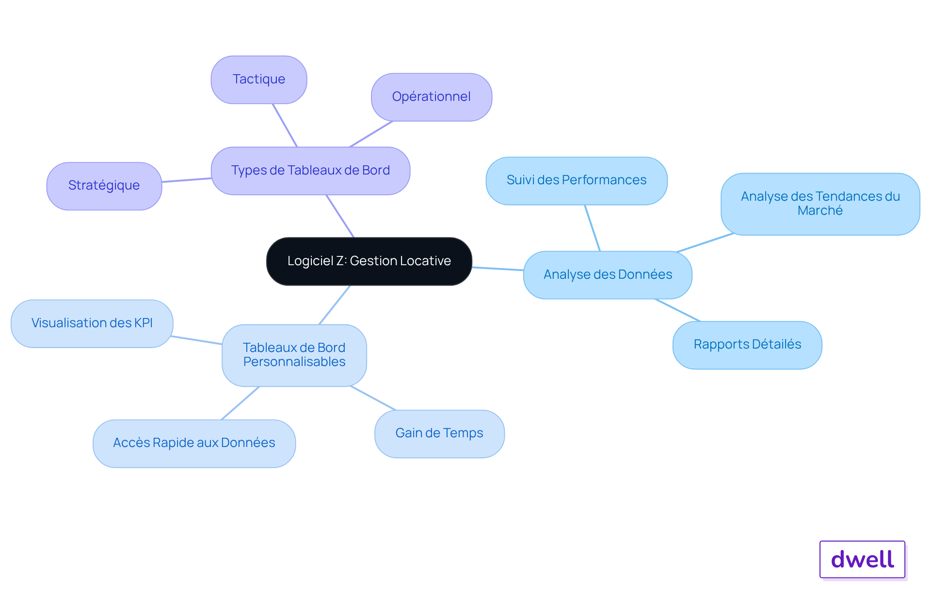 Le nœud central représente le logiciel, et les branches montrent les différents aspects de son utilisation. Suivez les branches pour explorer comment chaque élément contribue à une gestion locative efficace. Le nœud central représente le logiciel, et les branches montrent les différents aspects de son utilisation. Suivez les branches pour explorer comment chaque élément contribue à une gestion locative efficace.