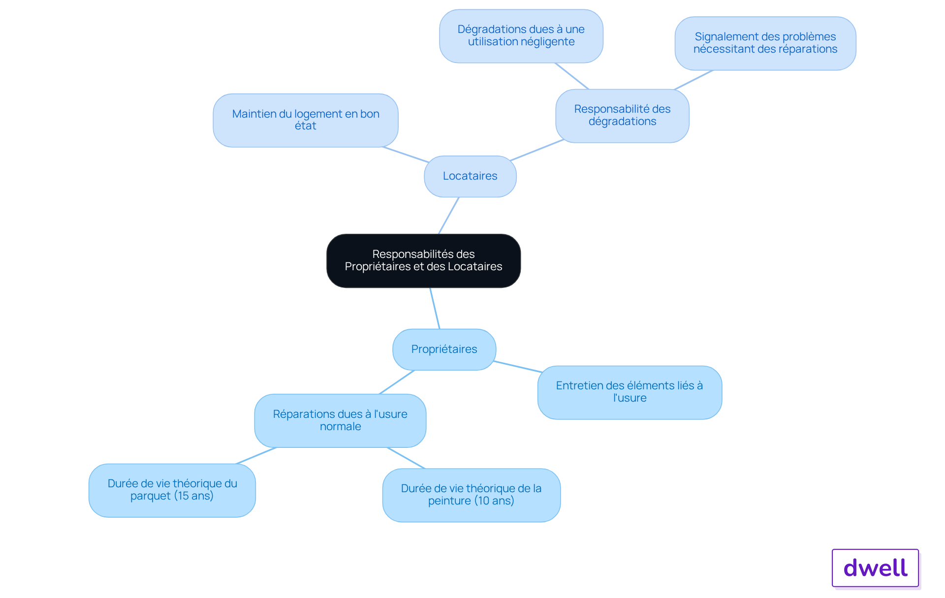 Le centre représente les responsabilités globales, tandis que les branches montrent les détails spécifiques pour chaque partie. Suivez les branches pour comprendre qui est responsable de quoi. Le centre représente les responsabilités globales, tandis que les branches montrent les détails spécifiques pour chaque partie. Suivez les branches pour comprendre qui est responsable de quoi.