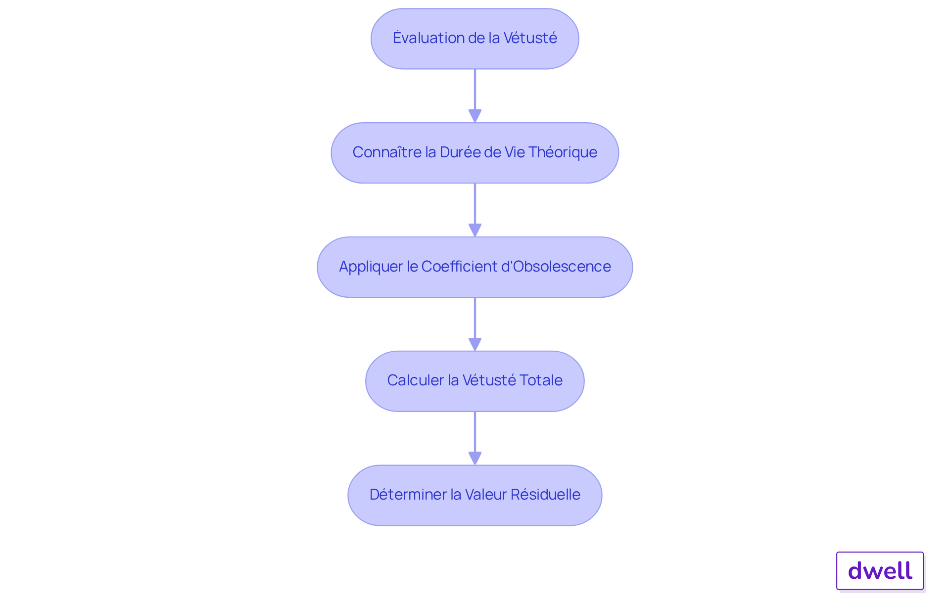 Chaque boîte représente une étape dans le calcul de la vétusté d'un élément. Suivez les flèches pour voir comment chaque étape mène à la suivante, jusqu'à obtenir la valeur résiduelle. Chaque boîte représente une étape dans le calcul de la vétusté d'un élément. Suivez les flèches pour voir comment chaque étape mène à la suivante, jusqu'à obtenir la valeur résiduelle.