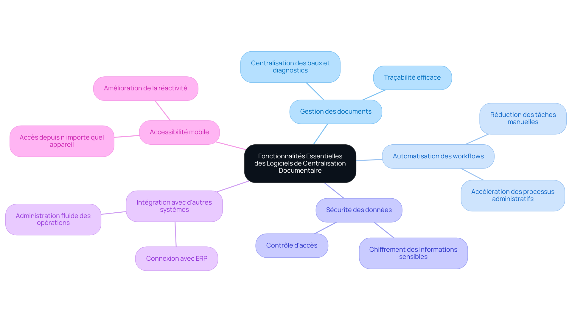 Le nœud central représente le thème principal, tandis que chaque branche montre une fonctionnalité essentielle. Suivez les branches pour explorer comment chaque fonctionnalité contribue à l'optimisation de l'administration des fichiers.